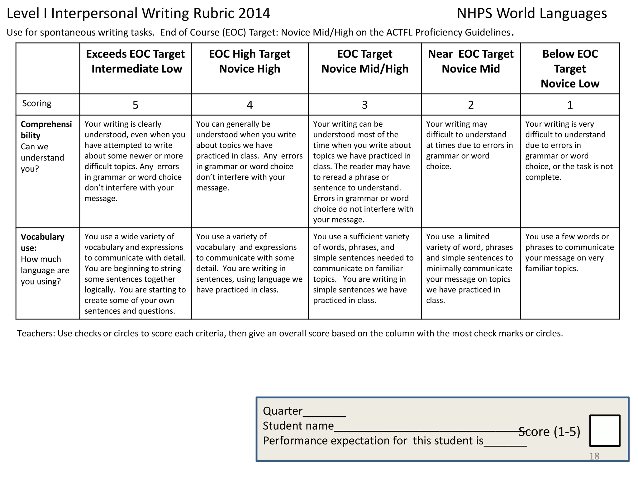 Level I Interpersonal Writing Rubric 2014 NHPS World Languages 
Use for spontaneous writing tasks. End of Course (EOC) Target: Novice Mid/High on the ACTFL Proficiency Guidelines. 
Exceeds EOC Target 
Intermediate Low 
EOC High Target 
Novice High 
EOC Target 
Novice Mid/High 
Near EOC Target 
Novice Mid 
Below EOC 
Target 
Novice Low 
Scoring 5 4 3 2 1 
Comprehensi 
bility 
Can we 
understand 
you? 
Your writing is clearly 
understood, even when you 
have attempted to write 
about some newer or more 
difficult topics. Any errors 
in grammar or word choice 
don’t interfere with your 
message. 
You can generally be 
understood when you write 
about topics we have 
practiced in class. Any errors 
in grammar or word choice 
don’t interfere with your 
message. 
Your writing can be 
understood most of the 
time when you write about 
topics we have practiced in 
class. The reader may have 
to reread a phrase or 
sentence to understand. 
Errors in grammar or word 
choice do not interfere with 
your message. 
Your writing may 
difficult to understand 
at times due to errors in 
grammar or word 
choice. 
Your writing is very 
difficult to understand 
due to errors in 
grammar or word 
choice, or the task is not 
complete. 
Vocabulary 
use: 
How much 
language are 
you using? 
You use a wide variety of 
vocabulary and expressions 
to communicate with detail. 
You are beginning to string 
some sentences together 
logically. You are starting to 
create some of your own 
sentences and questions. 
You use a variety of 
vocabulary and expressions 
to communicate with some 
detail. You are writing in 
sentences, using language we 
have practiced in class. 
You use a sufficient variety 
of words, phrases, and 
simple sentences needed to 
communicate on familiar 
topics. You are writing in 
simple sentences we have 
practiced in class. 
You use a limited 
variety of word, phrases 
and simple sentences to 
minimally communicate 
your message on topics 
we have practiced in 
class. 
You use a few words or 
phrases to communicate 
your message on very 
familiar topics. 
Teachers: Use checks or circles to score each criteria, then give an overall score based on the column with the most check marks or circles. 
Quarter_______ 
Student name_______________________________ 
Performance expectation for this student is_______ 
Score (1-5) 
18 
 