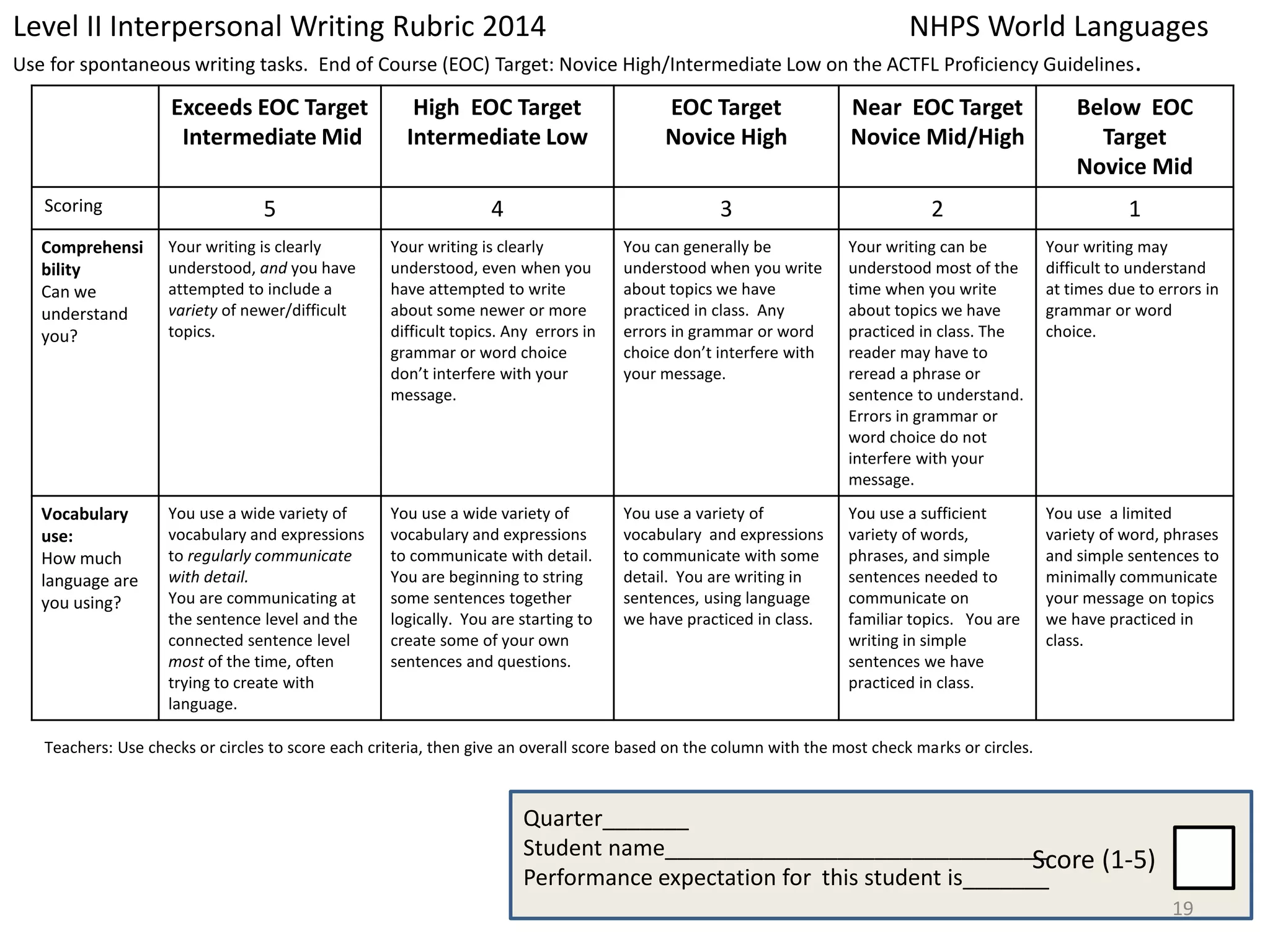 Level II Interpersonal Writing Rubric 2014 NHPS World Languages 
Use for spontaneous writing tasks. End of Course (EOC) Target: Novice High/Intermediate Low on the ACTFL Proficiency Guidelines. 
Exceeds EOC Target 
Intermediate Mid 
High EOC Target 
Intermediate Low 
EOC Target 
Novice High 
Near EOC Target 
Novice Mid/High 
Below EOC 
Target 
Novice Mid 
Scoring 5 4 3 2 1 
Comprehensi 
Your writing is clearly 
bility 
understood, and you have 
Can we 
attempted to include a 
understand 
variety of newer/difficult 
you? 
topics. 
Your writing is clearly 
understood, even when you 
have attempted to write 
about some newer or more 
difficult topics. Any errors in 
grammar or word choice 
don’t interfere with your 
message. 
You can generally be 
understood when you write 
about topics we have 
practiced in class. Any 
errors in grammar or word 
choice don’t interfere with 
your message. 
Your writing can be 
understood most of the 
time when you write 
about topics we have 
practiced in class. The 
reader may have to 
reread a phrase or 
sentence to understand. 
Errors in grammar or 
word choice do not 
interfere with your 
message. 
Your writing may 
difficult to understand 
at times due to errors in 
grammar or word 
choice. 
Vocabulary 
use: 
How much 
language are 
you using? 
You use a wide variety of 
vocabulary and expressions 
to regularly communicate 
with detail. 
You are communicating at 
the sentence level and the 
connected sentence level 
most of the time, often 
trying to create with 
language. 
You use a wide variety of 
vocabulary and expressions 
to communicate with detail. 
You are beginning to string 
some sentences together 
logically. You are starting to 
create some of your own 
sentences and questions. 
You use a variety of 
vocabulary and expressions 
to communicate with some 
detail. You are writing in 
sentences, using language 
we have practiced in class. 
You use a sufficient 
variety of words, 
phrases, and simple 
sentences needed to 
communicate on 
familiar topics. You are 
writing in simple 
sentences we have 
practiced in class. 
You use a limited 
variety of word, phrases 
and simple sentences to 
minimally communicate 
your message on topics 
we have practiced in 
class. 
Teachers: Use checks or circles to score each criteria, then give an overall score based on the column with the most check marks or circles. 
Quarter_______ 
Student name_______________________________ 
Performance expectation for this student is_______ 
Score (1-5) 
19 
 