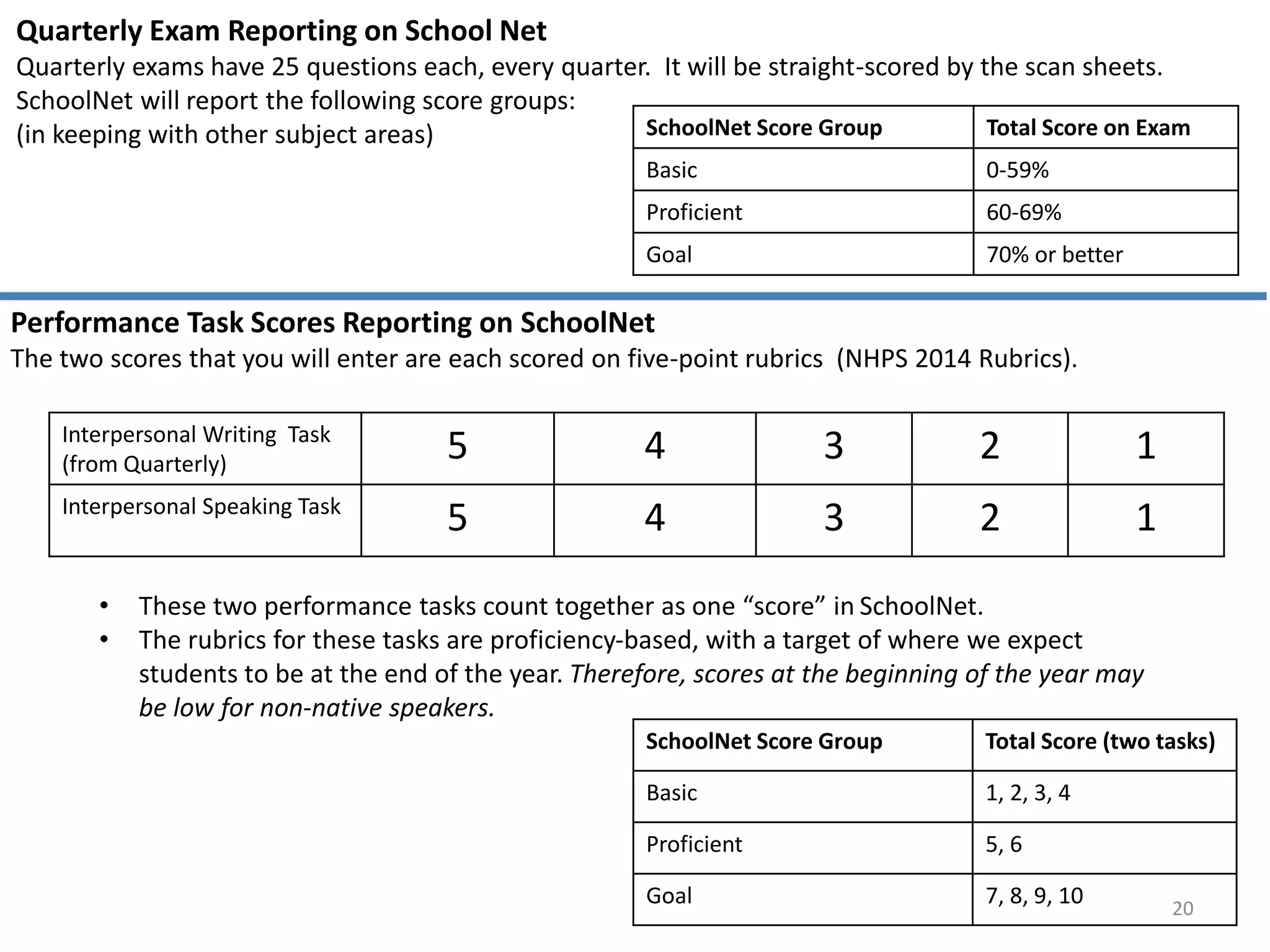 Quarterly Exam Reporting on School Net 
Quarterly exams have 25 questions each, every quarter. It will be straight-scored by the scan sheets. 
SchoolNet will report the following score groups: 
(in keeping with other subject areas) 
SchoolNet Score Group Total Score on Exam 
Basic 0-59% 
Proficient 60-69% 
Goal 70% or better 
Performance Task Scores Reporting on SchoolNet 
The two scores that you will enter are each scored on five-point rubrics (NHPS 2014 Rubrics). 
Interpersonal Writing Task 
(from Quarterly) 5 4 3 2 1 
Interpersonal Speaking Task 5 4 3 2 1 
• These two performance tasks count together as one “score” in SchoolNet. 
• The rubrics for these tasks are proficiency-based, with a target of where we expect 
students to be at the end of the year. Therefore, scores at the beginning of the year may 
be low for non-native speakers. 
SchoolNet Score Group Total Score (two tasks) 
Basic 1, 2, 3, 4 
Proficient 5, 6 
Goal 7, 8, 9, 10 
20 
 