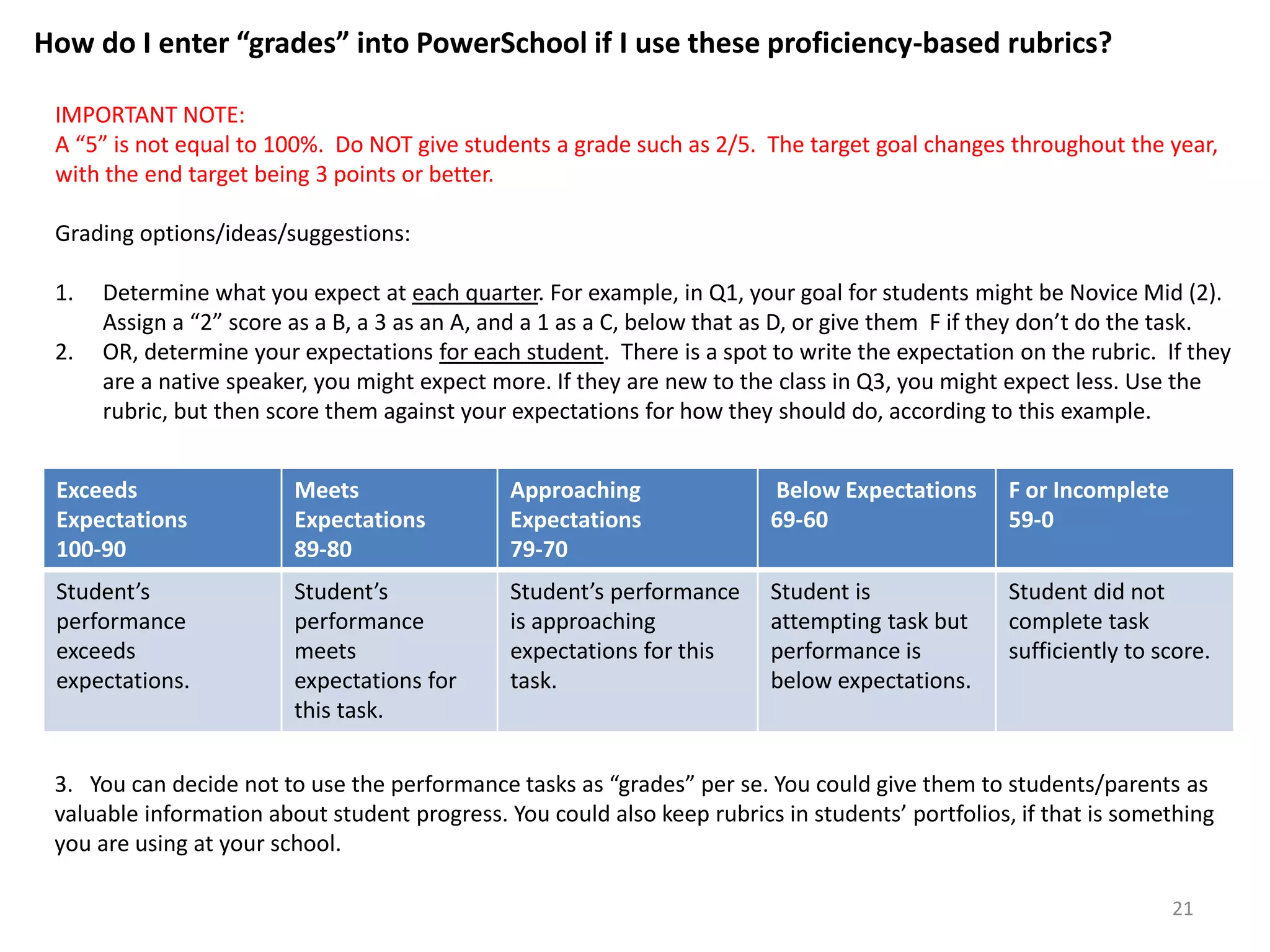 How do I enter “grades” into PowerSchool if I use these proficiency-based rubrics? 
IMPORTANT NOTE: 
A “5” is not equal to 100%. Do NOT give students a grade such as 2/5. The target goal changes throughout the year, 
with the end target being 3 points or better. 
Exceeds 
Expectations 
100-90 
Meets 
Expectations 
89-80 
Approaching 
Expectations 
79-70 
Below Expectations 
69-60 
F or Incomplete 
59-0 
Student’s 
performance 
exceeds 
expectations. 
Student’s 
performance 
meets 
expectations for 
this task. 
Student’s performance 
is approaching 
expectations for this 
task. 
Student is 
attempting task but 
performance is 
below expectations. 
Student did not 
complete task 
sufficiently to score. 
Grading options/ideas/suggestions: 
1. Determine what you expect at each quarter. For example, in Q1, your goal for students might be Novice Mid (2). 
Assign a “2” score as a B, a 3 as an A, and a 1 as a C, below that as D, or give them F if they don’t do the task. 
2. OR, determine your expectations for each student. There is a spot to write the expectation on the rubric. If they 
are a native speaker, you might expect more. If they are new to the class in Q3, you might expect less. Use the 
rubric, but then score them against your expectations for how they should do, according to this example. 
3. You can decide not to use the performance tasks as “grades” per se. You could give them to students/parents as 
valuable information about student progress. You could also keep rubrics in students’ portfolios, if that is something 
you are using at your school. 
21 
 