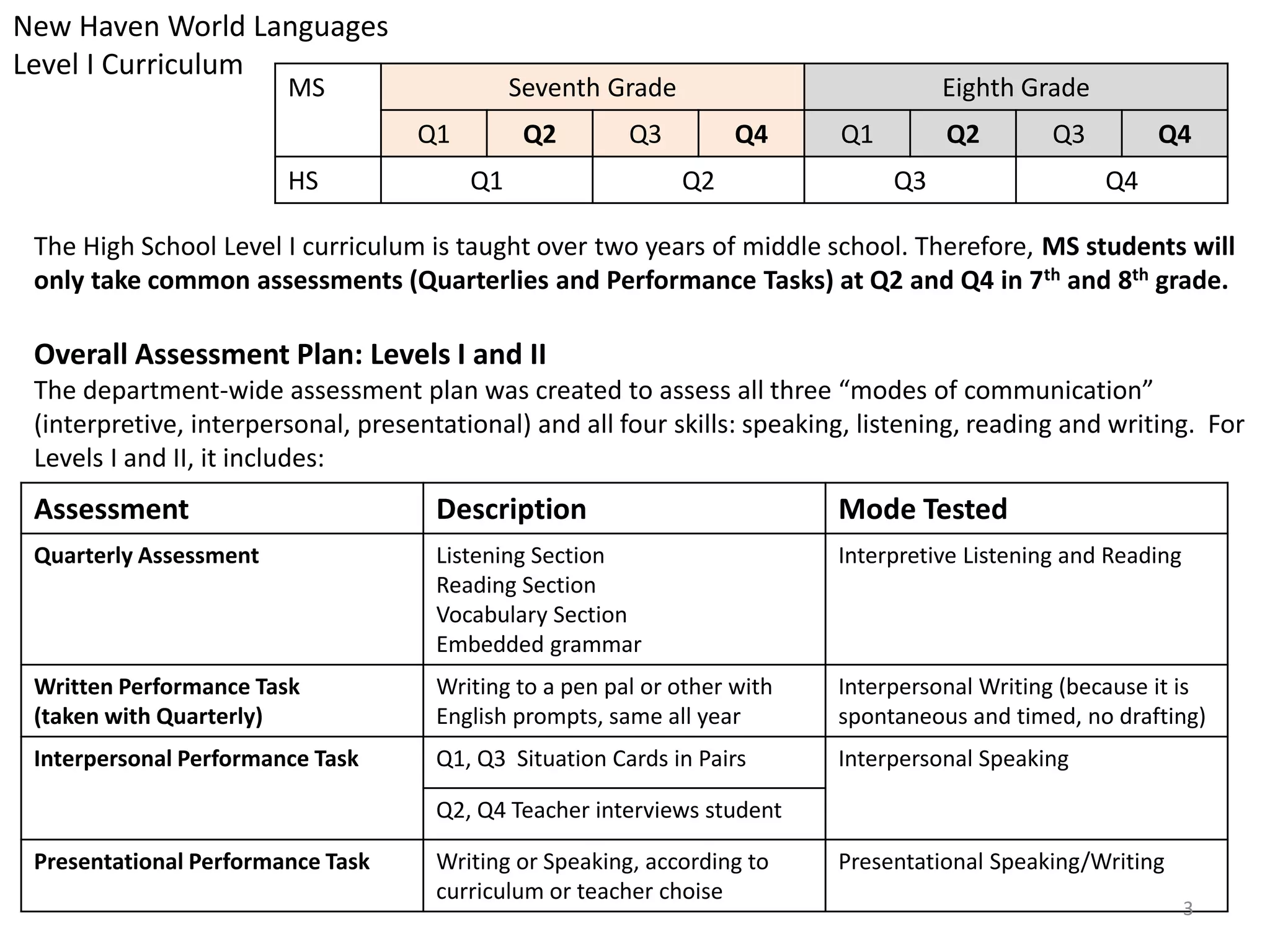 New Haven World Languages 
Level I Curriculum 
MS Seventh Grade Eighth Grade 
Q1 Q2 Q3 Q4 Q1 Q2 Q3 Q4 
HS Q1 Q2 Q3 Q4 
The High School Level I curriculum is taught over two years of middle school. Therefore, MS students will 
only take common assessments (Quarterlies and Performance Tasks) at Q2 and Q4 in 7th and 8th grade. 
Overall Assessment Plan: Levels I and II 
The department-wide assessment plan was created to assess all three “modes of communication” 
(interpretive, interpersonal, presentational) and all four skills: speaking, listening, reading and writing. For 
Levels I and II, it includes: 
Assessment Description Mode Tested 
Quarterly Assessment Listening Section 
Reading Section 
Vocabulary Section 
Embedded grammar 
Interpretive Listening and Reading 
Written Performance Task 
(taken with Quarterly) 
Writing to a pen pal or other with 
English prompts, same all year 
Interpersonal Writing (because it is 
spontaneous and timed, no drafting) 
Interpersonal Performance Task Q1, Q3 Situation Cards in Pairs Interpersonal Speaking 
Q2, Q4 Teacher interviews student 
Presentational Performance Task Writing or Speaking, according to 
curriculum or teacher choise 
Presentational Speaking/Writing 
3 
 