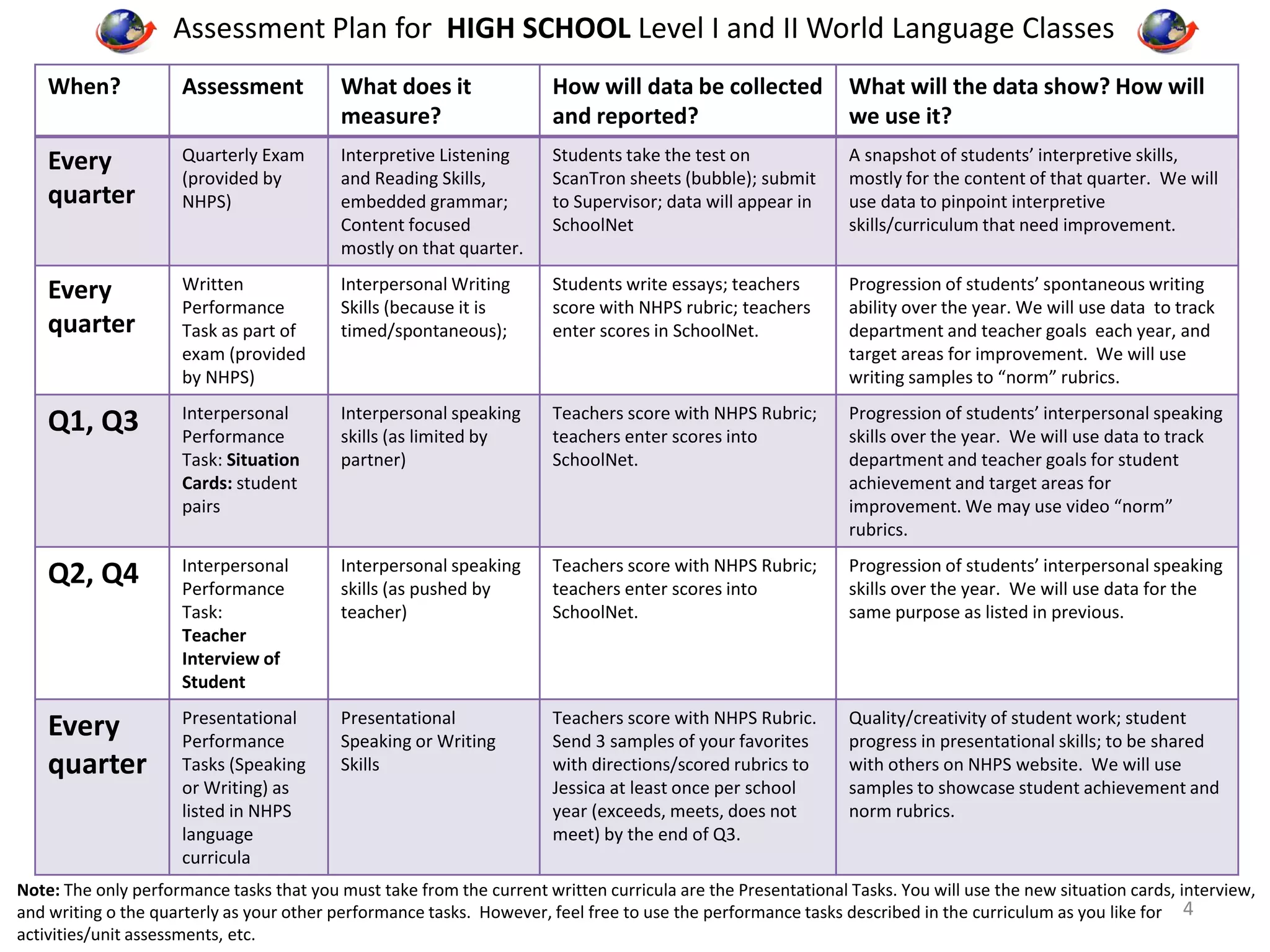 Assessment Plan for HIGH SCHOOL Level I and II World Language Classes 
When? Assessment What does it 
measure? 
How will data be collected 
and reported? 
What will the data show? How will 
we use it? 
Every 
quarter 
Quarterly Exam 
(provided by 
NHPS) 
Interpretive Listening 
and Reading Skills, 
embedded grammar; 
Content focused 
mostly on that quarter. 
Students take the test on 
ScanTron sheets (bubble); submit 
to Supervisor; data will appear in 
SchoolNet 
A snapshot of students’ interpretive skills, 
mostly for the content of that quarter. We will 
use data to pinpoint interpretive 
skills/curriculum that need improvement. 
Every 
quarter 
Written 
Performance 
Task as part of 
exam (provided 
by NHPS) 
Interpersonal Writing 
Skills (because it is 
timed/spontaneous); 
Students write essays; teachers 
score with NHPS rubric; teachers 
enter scores in SchoolNet. 
Progression of students’ spontaneous writing 
ability over the year. We will use data to track 
department and teacher goals each year, and 
target areas for improvement. We will use 
writing samples to “norm” rubrics. 
Q1, Q3 Interpersonal 
Performance 
Task: Situation 
Cards: student 
pairs 
Interpersonal speaking 
skills (as limited by 
partner) 
Teachers score with NHPS Rubric; 
teachers enter scores into 
SchoolNet. 
Progression of students’ interpersonal speaking 
skills over the year. We will use data to track 
department and teacher goals for student 
achievement and target areas for 
improvement. We may use video “norm” 
rubrics. 
Q2, Q4 Interpersonal 
Performance 
Task: 
Teacher 
Interview of 
Student 
Interpersonal speaking 
skills (as pushed by 
teacher) 
Teachers score with NHPS Rubric; 
teachers enter scores into 
SchoolNet. 
Progression of students’ interpersonal speaking 
skills over the year. We will use data for the 
same purpose as listed in previous. 
Every 
quarter 
Presentational 
Performance 
Tasks (Speaking 
or Writing) as 
listed in NHPS 
language 
curricula 
Presentational 
Speaking or Writing 
Skills 
Teachers score with NHPS Rubric. 
Send 3 samples of your favorites 
with directions/scored rubrics to 
Jessica at least once per school 
year (exceeds, meets, does not 
meet) by the end of Q3. 
Quality/creativity of student work; student 
progress in presentational skills; to be shared 
with others on NHPS website. We will use 
samples to showcase student achievement and 
norm rubrics. 
Note: The only performance tasks that you must take from the current written curricula are the Presentational Tasks. You will use the new situation cards, interview, 
and writing o the quarterly as your other performance tasks. However, feel free to use the performance tasks described in the curriculum as you like for 
4 
activities/unit assessments, etc. 
 