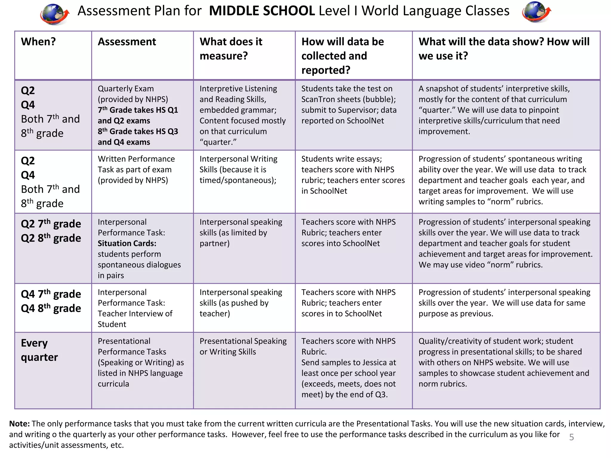 Assessment Plan for MIDDLE SCHOOL Level I World Language Classes 
When? Assessment What does it 
measure? 
How will data be 
collected and 
reported? 
What will the data show? How will 
we use it? 
Q2 
Q4 
Both 7th and 
8th grade 
Quarterly Exam 
(provided by NHPS) 
7th Grade takes HS Q1 
and Q2 exams 
8th Grade takes HS Q3 
and Q4 exams 
Interpretive Listening 
and Reading Skills, 
embedded grammar; 
Content focused mostly 
on that curriculum 
“quarter.” 
Students take the test on 
ScanTron sheets (bubble); 
submit to Supervisor; data 
reported on SchoolNet 
A snapshot of students’ interpretive skills, 
mostly for the content of that curriculum 
“quarter.” We will use data to pinpoint 
interpretive skills/curriculum that need 
improvement. 
Q2 
Q4 
Both 7th and 
8th grade 
Written Performance 
Task as part of exam 
(provided by NHPS) 
Interpersonal Writing 
Skills (because it is 
timed/spontaneous); 
Students write essays; 
teachers score with NHPS 
rubric; teachers enter scores 
in SchoolNet 
Progression of students’ spontaneous writing 
ability over the year. We will use data to track 
department and teacher goals each year, and 
target areas for improvement. We will use 
writing samples to “norm” rubrics. 
Q2 7th grade 
Q2 8th grade 
Interpersonal 
Performance Task: 
Situation Cards: 
students perform 
spontaneous dialogues 
in pairs 
Interpersonal speaking 
skills (as limited by 
partner) 
Teachers score with NHPS 
Rubric; teachers enter 
scores into SchoolNet 
Progression of students’ interpersonal speaking 
skills over the year. We will use data to track 
department and teacher goals for student 
achievement and target areas for improvement. 
We may use video “norm” rubrics. 
Q4 7th grade 
Q4 8th grade 
Interpersonal 
Performance Task: 
Teacher Interview of 
Student 
Interpersonal speaking 
skills (as pushed by 
teacher) 
Teachers score with NHPS 
Rubric; teachers enter 
scores in to SchoolNet 
Progression of students’ interpersonal speaking 
skills over the year. We will use data for same 
purpose as previous. 
Every 
quarter 
Presentational 
Performance Tasks 
(Speaking or Writing) as 
listed in NHPS language 
curricula 
Presentational Speaking 
or Writing Skills 
Teachers score with NHPS 
Rubric. 
Send samples to Jessica at 
least once per school year 
(exceeds, meets, does not 
meet) by the end of Q3. 
Quality/creativity of student work; student 
progress in presentational skills; to be shared 
with others on NHPS website. We will use 
samples to showcase student achievement and 
norm rubrics. 
Note: The only performance tasks that you must take from the current written curricula are the Presentational Tasks. You will use the new situation cards, interview, 
and writing o the quarterly as your other performance tasks. However, feel free to use the performance tasks described in the curriculum as you like for 
5 
activities/unit assessments, etc. 
 