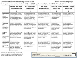 Level I Interpersonal Speaking Rubric 2014 NHPS World Languages 
Use for spontaneous conversational tasks. End of Course (EOC) Target: Novice Mid/High on the ACTFL Proficiency Guidelines. 
Exceeds EOC Target 
Intermediate Low 
EOC High Target 
Novice High 
EOC Target 
Novice Mid/High 
Near EOC Target 
Novice Mid 
Below EOC Target 
Novice Low 
Score 5 4 3 2 1 
Comprehensi 
on 
Do you 
understand 
others? 
You understood all of the 
questions that were asked 
of you, AND you 
responded appropriately 
to some questions we have 
not practiced before. 
You understood all of the 
questions that were asked of 
you, if we had practiced 
them before. If asked an 
unfamiliar question, you 
made an attempt to reply. 
You understood all of the 
questions that were asked 
of you, if we had practiced 
them before. 
You understood most 
of the questions that 
were asked of you, if 
we had practiced 
them before. 
You could answer a few 
simple questions that we 
practiced in class. 
Vocabulary 
use: 
How much 
language are 
you using? 
You use a wide variety of 
vocabulary and expressions 
to communicate with detail. 
You use a wide variety of 
vocabulary and expressions 
to communicate with some 
detail, on familiar topics, as 
practiced in class. 
You use a sufficient variety 
of words, phrases, and 
simple sentences needed to 
communicate on very 
familiar topics. 
You use a few 
sentences that we 
have practiced in class. 
You were able to ask 
one or two simple 
questions. 
You can use short, 
memorized words and 
phrases maybe a 
memorized question such 
as “what is your name?” 
Language 
Level: 
How 
sophisticated 
is your 
speech? 
You are beginning to string 
some sentences together . 
You are starting to create 
some of your own 
sentences and questions. 
You are beginning to answer 
mostly in sentences, where 
appropriate. You were able 
to ask a variety of simple 
questions that we have 
practiced in class. 
You use a few sentence that 
we have practiced. You 
were able to ask more than 
two questions that we 
practice in class. 
You use a limited 
variety of words, 
phrases, and sentences 
to minimally 
communicate. 
You use a few words or 
phrases to communicate 
on very familiar topics. 
Communicati 
on Strategies 
Are you 
maintaining 
the 
conversation? 
You maintain the 
conversation through 
expressions, longer 
utterances, and/or some 
follow-up questions. You 
went well beyond the 
minimum requirements of 
the conversation. 
You maintain the 
conversation through 
expressions, longer 
utterances, and/or some 
follow-up questions. 
You are communicating and 
can be understood most of 
the time. You may hesitate 
or have minor pronunciation 
or grammar errors. 
You are 
communicating, but it 
is sometimes difficult 
to understand you due 
to errors in grammar, 
pronunciation, word 
choice, or lots of 
hesitation. 
It is very difficult to 
understand you due to 
errors in grammar, 
pronunciation, word 
choice, or inability to 
complete the task. 
Quarter_______ 
Student name_______________________________ 
Performance expectation for this student is_______ 16 
Teachers: Use checks or circles to score each 
criteria, then give an overall score based on the 
column with the most check marks or circles. Score (1-5) 
 