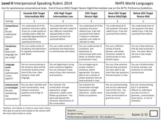 Level II Interpersonal Speaking Rubric 2014 NHPS World Languages 
Use for spontaneous conversational tasks. End of Course (EOC) Target: Novice High/Intermediate Low on the ACTFL Proficiency Guidelines. 
Exceeds EOC Target 
Intermediate Mid 
EOC High Target 
Intermediate Low 
EOC Target 
Novice High 
Near EOC Target 
Novice Mid/High 
Below EOC Target 
Novice Mid 
Scoring 5 4 3 2 1 
Comprehensi 
on 
Do you 
understand 
others? 
You understood all of the 
questions that were asked 
of you on a wide variety of 
everyday topics, AND you 
responded appropriately to 
some unfamiliar 
questions/comments. 
You understood all of the 
questions that were asked of 
you, AND you responded 
appropriately to some 
questions we have not 
practiced before. 
You understood all of the 
questions that were 
asked of you, if we had 
practiced them before. 
If asked an unfamiliar 
question, you made an 
attempt to reply. 
You understood all of 
the questions that were 
asked of you, if we had 
practiced them before. 
You understood most of 
the questions that were 
asked of you, if we had 
practiced them before. 
Vocabulary 
use: 
How much 
language are 
you using? 
You use a wide variety of 
vocabulary and expressions 
to regularly communicate 
with detail. 
You use a wide variety of 
vocabulary and expressions 
to communicate with detail. 
You use a wide variety of 
vocabulary and 
expressions to 
communicate with some 
detail, on familiar topics, 
as practiced in class. 
You use a sufficient 
variety of words, 
phrases, and simple 
sentences needed to 
communicate on very 
familiar topics. 
You use a few sentences 
that we have practiced in 
class. You were able to 
ask one or two simple 
questions. 
Language 
Level: 
How 
sophisticated 
is your 
speech? 
You are communicating at 
the sentence level and the 
connected sentence level 
most of the time, often 
trying to create with 
language. 
You are beginning to string 
some sentences together . 
You are starting to create 
some of your own sentences 
and questions. 
You are beginning to 
answer mostly in 
sentences, where 
appropriate. You were 
able to ask a variety of 
simple questions that we 
have practiced in class. 
You use a few sentence 
that we have practiced. 
You were able to ask 
more than two questions 
that we practice in class. 
You use a limited variety 
of words, phrases, and 
sentences to minimally 
communicate. 
Communicati 
on Strategies 
Are you 
maintaining 
the 
conversation? 
You can start, maintain and 
end a conversation, using 
relevant comments, 
questions and strings of 
sentences. 
You maintain the 
conversation through 
expressions, longer 
utterances, and/or some 
follow-up questions. You 
went well beyond the 
minimum requirements of 
the conversation. 
You maintain the 
conversation through 
expressions, longer 
utterances, and/or some 
follow-up questions. 
You are communicating 
and can be understood 
most of the time. You 
may hesitate or have 
minor pronunciation or 
grammar errors. 
You are communicating, 
but it is sometimes 
difficult to understand 
you due to errors in 
grammar, pronunciation, 
word choice, or lots of 
hesitation. 
Teachers: Use checks or circles to score each criteria, 
then give an overall score based on the column with 
the most check marks or circles. Score (1-5) 
Quarter_______ 
Student name_______________________________ 
Performance expectation for this student is_______ 
17 
 