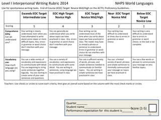 Level I Interpersonal Writing Rubric 2014 NHPS World Languages 
Use for spontaneous writing tasks. End of Course (EOC) Target: Novice Mid/High on the ACTFL Proficiency Guidelines. 
Exceeds EOC Target 
Intermediate Low 
EOC High Target 
Novice High 
EOC Target 
Novice Mid/High 
Near EOC Target 
Novice Mid 
Below EOC 
Target 
Novice Low 
Scoring 5 4 3 2 1 
Comprehensi 
bility 
Can we 
understand 
you? 
Your writing is clearly 
understood, even when you 
have attempted to write 
about some newer or more 
difficult topics. Any errors 
in grammar or word choice 
don’t interfere with your 
message. 
You can generally be 
understood when you write 
about topics we have 
practiced in class. Any errors 
in grammar or word choice 
don’t interfere with your 
message. 
Your writing can be 
understood most of the 
time when you write about 
topics we have practiced in 
class. The reader may have 
to reread a phrase or 
sentence to understand. 
Errors in grammar or word 
choice do not interfere with 
your message. 
Your writing may 
difficult to understand 
at times due to errors in 
grammar or word 
choice. 
Your writing is very 
difficult to understand 
due to errors in 
grammar or word 
choice, or the task is not 
complete. 
Vocabulary 
use: 
How much 
language are 
you using? 
You use a wide variety of 
vocabulary and expressions 
to communicate with detail. 
You are beginning to string 
some sentences together 
logically. You are starting to 
create some of your own 
sentences and questions. 
You use a variety of 
vocabulary and expressions 
to communicate with some 
detail. You are writing in 
sentences, using language we 
have practiced in class. 
You use a sufficient variety 
of words, phrases, and 
simple sentences needed to 
communicate on familiar 
topics. You are writing in 
simple sentences we have 
practiced in class. 
You use a limited 
variety of word, phrases 
and simple sentences to 
minimally communicate 
your message on topics 
we have practiced in 
class. 
You use a few words or 
phrases to communicate 
your message on very 
familiar topics. 
Teachers: Use checks or circles to score each criteria, then give an overall score based on the column with the most check marks or circles. 
Quarter_______ 
Student name_______________________________ 
Performance expectation for this student is_______ 
Score (1-5) 
18 
 