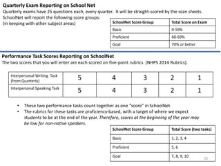 Quarterly Exam Reporting on School Net 
Quarterly exams have 25 questions each, every quarter. It will be straight-scored by the scan sheets. 
SchoolNet will report the following score groups: 
(in keeping with other subject areas) 
SchoolNet Score Group Total Score on Exam 
Basic 0-59% 
Proficient 60-69% 
Goal 70% or better 
Performance Task Scores Reporting on SchoolNet 
The two scores that you will enter are each scored on five-point rubrics (NHPS 2014 Rubrics). 
Interpersonal Writing Task 
(from Quarterly) 5 4 3 2 1 
Interpersonal Speaking Task 5 4 3 2 1 
• These two performance tasks count together as one “score” in SchoolNet. 
• The rubrics for these tasks are proficiency-based, with a target of where we expect 
students to be at the end of the year. Therefore, scores at the beginning of the year may 
be low for non-native speakers. 
SchoolNet Score Group Total Score (two tasks) 
Basic 1, 2, 3, 4 
Proficient 5, 6 
Goal 7, 8, 9, 10 
20 
 