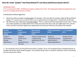 How do I enter “grades” into PowerSchool if I use these proficiency-based rubrics? 
IMPORTANT NOTE: 
A “5” is not equal to 100%. Do NOT give students a grade such as 2/5. The target goal changes throughout the year, 
with the end target being 3 points or better. 
Exceeds 
Expectations 
100-90 
Meets 
Expectations 
89-80 
Approaching 
Expectations 
79-70 
Below Expectations 
69-60 
F or Incomplete 
59-0 
Student’s 
performance 
exceeds 
expectations. 
Student’s 
performance 
meets 
expectations for 
this task. 
Student’s performance 
is approaching 
expectations for this 
task. 
Student is 
attempting task but 
performance is 
below expectations. 
Student did not 
complete task 
sufficiently to score. 
Grading options/ideas/suggestions: 
1. Determine what you expect at each quarter. For example, in Q1, your goal for students might be Novice Mid (2). 
Assign a “2” score as a B, a 3 as an A, and a 1 as a C, below that as D, or give them F if they don’t do the task. 
2. OR, determine your expectations for each student. There is a spot to write the expectation on the rubric. If they 
are a native speaker, you might expect more. If they are new to the class in Q3, you might expect less. Use the 
rubric, but then score them against your expectations for how they should do, according to this example. 
3. You can decide not to use the performance tasks as “grades” per se. You could give them to students/parents as 
valuable information about student progress. You could also keep rubrics in students’ portfolios, if that is something 
you are using at your school. 
21 
 