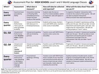 Assessment Plan for HIGH SCHOOL Level I and II World Language Classes 
When? Assessment What does it 
measure? 
How will data be collected 
and reported? 
What will the data show? How will 
we use it? 
Every 
quarter 
Quarterly Exam 
(provided by 
NHPS) 
Interpretive Listening 
and Reading Skills, 
embedded grammar; 
Content focused 
mostly on that quarter. 
Students take the test on 
ScanTron sheets (bubble); submit 
to Supervisor; data will appear in 
SchoolNet 
A snapshot of students’ interpretive skills, 
mostly for the content of that quarter. We will 
use data to pinpoint interpretive 
skills/curriculum that need improvement. 
Every 
quarter 
Written 
Performance 
Task as part of 
exam (provided 
by NHPS) 
Interpersonal Writing 
Skills (because it is 
timed/spontaneous); 
Students write essays; teachers 
score with NHPS rubric; teachers 
enter scores in SchoolNet. 
Progression of students’ spontaneous writing 
ability over the year. We will use data to track 
department and teacher goals each year, and 
target areas for improvement. We will use 
writing samples to “norm” rubrics. 
Q1, Q3 Interpersonal 
Performance 
Task: Situation 
Cards: student 
pairs 
Interpersonal speaking 
skills (as limited by 
partner) 
Teachers score with NHPS Rubric; 
teachers enter scores into 
SchoolNet. 
Progression of students’ interpersonal speaking 
skills over the year. We will use data to track 
department and teacher goals for student 
achievement and target areas for 
improvement. We may use video “norm” 
rubrics. 
Q2, Q4 Interpersonal 
Performance 
Task: 
Teacher 
Interview of 
Student 
Interpersonal speaking 
skills (as pushed by 
teacher) 
Teachers score with NHPS Rubric; 
teachers enter scores into 
SchoolNet. 
Progression of students’ interpersonal speaking 
skills over the year. We will use data for the 
same purpose as listed in previous. 
Every 
quarter 
Presentational 
Performance 
Tasks (Speaking 
or Writing) as 
listed in NHPS 
language 
curricula 
Presentational 
Speaking or Writing 
Skills 
Teachers score with NHPS Rubric. 
Send 3 samples of your favorites 
with directions/scored rubrics to 
Jessica at least once per school 
year (exceeds, meets, does not 
meet) by the end of Q3. 
Quality/creativity of student work; student 
progress in presentational skills; to be shared 
with others on NHPS website. We will use 
samples to showcase student achievement and 
norm rubrics. 
Note: The only performance tasks that you must take from the current written curricula are the Presentational Tasks. You will use the new situation cards, interview, 
and writing o the quarterly as your other performance tasks. However, feel free to use the performance tasks described in the curriculum as you like for 
4 
activities/unit assessments, etc. 
 