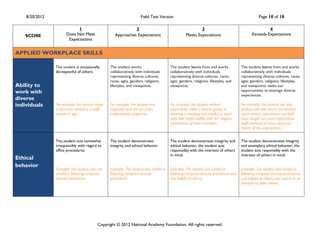 8/20/2012                                                      Field Test Version                                                          Page 10 of 18

                            1                                2                                          3                                           4
   SCORE              Does Not Meet                Approaches Expectations                      Meets Expectations                         Exceeds Expectations
                       Expectations


APPLIED WORKPLACE SKILLS

                The student is occasionally     The student works                     The student learns from and works             The student learns from and works
                disrespectful of others.        collaboratively with individuals      collaboratively with individuals              collaboratively with individuals
                                                representing diverse cultures,        representing diverse cultures, races,         representing diverse cultures, races,
                                                races, ages, genders, religions,      ages, genders, religions, lifestyles, and     ages, genders, religions, lifestyles,
Ability to                                      lifestyles, and viewpoints.           viewpoints.                                   and viewpoints; seeks out
work with                                                                                                                           opportunities to leverage diverse
                                                                                                                                    experiences.
diverse
individuals     For example, the student made   For example, the student was          For example, the student worked               For example, the student not only
                a comment related to a staff    respectful and did not make           successfully within a diverse group; in       worked well with others but learned
                member’s age.                   inappropriate judgments.              planning a meeting, was careful to avoid      about others’ experiences and built
                                                                                      days that might conflict with the religious   trust; sought out more experienced
                                                                                      observances of team members.                  staff members to learn about the
                                                                                                                                    history of the organization.


                The student acts somewhat       The student demonstrates              The student demonstrates integrity and        The student demonstrates integrity
                irresponsibly with regard to    integrity and ethical behavior.       ethical behavior; the student acts            and exemplary ethical behavior; the
                office procedures.                                                    responsibly with the interests of others      student acts responsibly with the
                                                                                      in mind.                                      interests of others in mind.
Ethical
behavior
                Example: The student was not    Example: The student was careful in   Example: The student was careful in           Example: The student was careful in
                careful in following computer   following computer security           following computer security procedures and    following computer security procedures,
                security procedures.            procedures.                           was helpful to others.                        was helpful to others, and served as an
                                                                                                                                    example to other interns.




                                          Copyright © 2012 National Academy Foundation. All rights reserved.
 