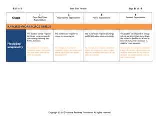 8/20/2012                                                            Field Test Version                                                      Page 11 of 18

                             1                                   2                                            3                                       4
   SCORE               Does Not Meet                   Approaches Expectations                        Meets Expectations                     Exceeds Expectations
                        Expectations


APPLIED WORKPLACE SKILLS

                The student cannot respond          The student can respond to              The student can respond to change         The student can respond to change
                to change easily and spends         change to some degree.                  quickly and adjust plans accordingly.     quickly and adjust plans accordingly;
                more energy resisting than                                                                                            the student is flexible and arrives at
                finding solutions.                                                                                                    new solutions when necessary to
Flexibility/                                                                                                                          adapt to a new situation.

adaptability    For example, in a computer          For example, in a computer              For example, in a computer installation   For example, in a computer installation
                installation project, the student   installation project, the student was   project, the student was able to adjust   project, the student adjusted plans and
                was stuck when parts did not        able to adjust plans but needed         plans and workflow when parts did not     workflow when parts did not arrive on
                arrive on schedule.                 encouragement.                          arrive on schedule.                       schedule; the student quickly came up
                                                                                                                                      with a workaround.




                                              Copyright © 2012 National Academy Foundation. All rights reserved.
 