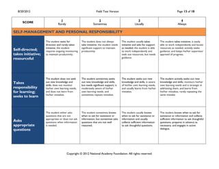 8/20/2012                                                    Field Test Version                                                       Page 13 of 18

                                1                               2                                    3                                     4
     SCORE
                              Rarely                         Sometimes                             Usually                               Always

SELF-MANAGEMENT AND PERSONAL RESPONSIBILITY

                    The student waits for         The student does not always          The student usually takes         The student takes initiative; is easily
                    direction and rarely takes    take initiative; the student needs   initiative and asks for support   able to work independently and locate
                    initiative; the student       significant support to maintain      as needed; the student is able    resources as needed; actively seeks
Self-directed;      requires ongoing monitoring   productivity.                        to work independently and         guidance; and keeps his/her supervisor
takes initiative;   to maintain productivity.                                          seek out resources, but needs     apprised of progress.
resourceful                                                                            guidance.




                    The student does not seek     The student sometimes seeks          The student seeks out new         The student actively seeks out new
Takes               out new knowledge and         out new knowledge and skills,        knowledge and skills, is aware    knowledge and skills; monitors his/her
                    skills, does not monitor      but needs significant support; is    of his/her own learning needs,    own learning needs and is strategic in
responsibility      his/her own learning needs,   moderately aware of his/her          and usually learns from his/her   addressing them; and learns from
for learning;       and does not learn from       own learning needs; and              mistakes.                         his/her mistakes, rarely repeating the
                    his/her mistakes.             sometimes repeats mistakes.                                            same mistake.
seeks to learn



                    The student either asks       The student sometimes knows          The student usually knows         The student knows when to ask for
                    questions that are not        when to ask for assistance or        when to ask for assistance or     assistance or information and collects
                    appropriate or does not ask   information, but sometimes asks      information and usually           sufficient information to ask thoughtful
Asks                questions when information    questions that are not well          collects sufficient information   questions; prepares in advance as
appropriate         is needed.                    reasoned.                            to ask thoughtful questions.      necessary; and engages in active
questions                                                                                                                dialogue.




                                       Copyright © 2012 National Academy Foundation. All rights reserved.
 