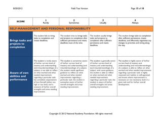 8/20/2012                                                       Field Test Version                                                       Page 15 of 18




                                1                                 2                                    3                                       4
     SCORE
                              Rarely                           Sometimes                             Usually                                 Always

SELF-MANAGEMENT AND PERSONAL RESPONSIBILITY

                   The student fails to bring        The student tries to brings tasks   The student usually brings         The student brings tasks to completion
                   tasks to completion and           and projects to completion after    tasks and projects to              after sufficient persistence, meets
Brings tasks and   misses deadlines.                 sufficient persistence and meets    completion after sufficient        deadlines, and effectively negotiates any
                                                     deadlines most of the time.         persistence and meets              changes to priorities and timing along
projects to                                                                              deadlines.                         the way.
completion



                   The student is rarely aware       The student is sometimes aware      The student is generally aware     The student is highly aware of his/her
                   of his/her current level of       of his/her current level of         of his/her current level of        current level of mastery and
                   mastery and understanding         mastery and understanding (and      mastery and understanding          understanding (and misunderstandings)
                   (and misunderstandings) of a      misunderstandings) of a subject;    (and misunderstandings) of a       of a subject; is able to reflect on what
                   subject; is not able to reflect   the student needs significant       subject; with some guidance,       worked and what needed improvement
Aware of own       on what worked and what           guidance to reflect on what         the student is able to reflect     regarding a particular task; is highly
                   needed improvement                worked and what needed              on what worked and what            reasoned and realistic in self-appraisal;
abilities and      regarding a particular task;      improvement regarding a             needed improvement                 and knows where improvement is
performance        has unrealistic expectations      particular task; the student is     regarding a particular task; the   necessary or not necessary, both in a
                   of him-/herself (either too       somewhat aware of his/her           student is aware of his/her        given task and for his/her overall
                   high or too low); and is          overall strengths and areas         overall strengths and areas        development.
                   unaware of his/her overall        needing improvement.                needing improvement.
                   strengths and areas needing
                   improvement.




                                       Copyright © 2012 National Academy Foundation. All rights reserved.
 