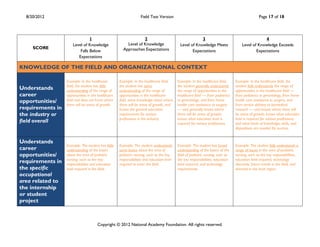 8/20/2012                                                       Field Test Version                                                            Page 17 of 18



                                1                                2                                      3                                         4
                      Level of Knowledge                Level of Knowledge                  Level of Knowledge Meets                 Level of Knowledge Exceeds
     SCORE                                            Approaches Expectations
                          Falls Below                                                              Expectations                              Expectations
                         Expectations

KNOWLEDGE OF THE FIELD AND ORGANIZATIONAL CONTEXT

                  Example: In the healthcare        Example: In the healthcare field,      Example: In the healthcare field,     Example: In the healthcare field, the
                  field, the student has little     the student has some                   the student generally understands     student fully understands the range of
Understands       understanding of the range of     understanding of the range of          the range of opportunities in the     opportunities in the healthcare field —
career            opportunities in the healthcare   opportunities in the healthcare        healthcare field — from pediatrics    from pediatrics to gerontology, from home
opportunities/    field and does not know where     field, some knowledge about where      to gerontology, and from home         health care assistance to surgery, and
                  there will be areas of growth.    there will be areas of growth, and     health care assistance to surgery     from service delivery to biomedical
requirements in                                     knows the general education            — and generally knows where           research — and knows where there will
the industry or                                     requirements for various               there will be areas of growth;        be areas of growth; knows what education
                                                    professions in the industry.           knows what education level is         level is required for various professions
field overall                                                                              required for various professions.     and what kinds of knowledge, skills, and
                                                                                                                                 dispositions are needed for success.


Understands
                  Example: The student has little   Example: The student understands       Example: The student has broad        Example: The student fully understands a
career            understanding of the basics       some basics about the area of          understanding of the basics of the    range of issues in the area of pediatric
opportunities/    about the area of pediatric       pediatric nursing, such as the key     field of pediatric nursing, such as   nursing, such as the key responsibilities,
                  nursing, such as the key          responsibilities and education level   the key responsibilities, education   education level required, technology
requirements in   responsibilities and education    required to enter the field.           level required, and technology        demands, future trends in the field, and
the specific      level required in the field.                                             requirements.                         demand in the local region.
occupational
area related to
the internship
or student
project



                                      Copyright © 2012 National Academy Foundation. All rights reserved.
 