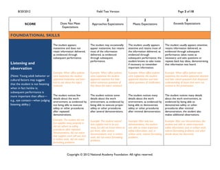 8/20/2012                                                                Field Test Version                                                          Page 2 of 18

                                                 1                                  2                                  3                                        4
            SCORE                          Does Not Meet                  Approaches Expectations              Meets Expectations                      Exceeds Expectations
                                            Expectations

FOUNDATIONAL SKILLS

                                    The student appears                  The student may occasionally      The student usually appears         The student usually appears attentive;
                                    inattentive and does not             appear inattentive, but retains   attentive and retains most of       retains information delivered, as
                                    retain information delivered,        most of the information           the information delivered, as       evidenced through subsequent
                                    as evidenced through                 delivered, as evidenced           evidenced through                   performance; takes notes as
                                    subsequent performance.              through subsequent                subsequent performance; the         necessary; and asks questions or
                                                                         performance.                      student knows to take notes         repeats back key ideas, demonstrating
Listening and                                                                                              if necessary to remember            that information was heard.
observation                                                                                                important information.
                                    Example: When office policies        Example: When office policies     Example: When office policies       Example: When office policies were
(Note: Young adult behavior or      were explained, the student          were explained, the student       were explained, the student         explained, the student appeared attentive
cultural factors may suggest        appeared inattentive and later       appeared attentive but later      appeared attentive and later        and later asked questions that deepened
                                    had to ask about the topics          asked numerous questions of       asked questions of clarification.   understanding of issues that were not
that the student is not listening   reviewed.                            fact about the topics reviewed.                                       covered in the presentation.
when in fact he/she is;
subsequent performance is
more important than affect—         The student notices few              The student notices some          The student notices many            The student notices many details
                                    details about the work               details about the work            details about the work              about the work environment, as
e.g., eye contact—when judging      environment, as evidenced by         environment, as evidenced by      environment, as evidenced by        evidenced by being able to
listening ability.)                 not being able to execute            being able to execute proper      being able to demonstrate           demonstrate safety or other
                                    safety or other procedures           safety or other procedures        safety or other procedures          procedures after minimal
                                    after repeated                       after several demonstrations.     after minimal demonstration.        demonstration; the student also
                                    demonstrations.                                                                                            makes additional observations.
                                    Example: The student did not         Example: The student noticed      Example: After only two             Example: After one demonstration, the
                                    put supplies away properly or        that supplies had to be put       demonstrations, the student         student was able to retain important
                                    did not adhere to safety             away, but did not know where to   was able to retain important        safely information; and, in written work,
                                    procedures after repeated            put them, after several           safety information; and, in         noticed formatting problems and other
                                    demonstrations; did not notice       demonstrations; and, in written   written work, noticed formatting    details about the document.
                                    that supplies were still out; and,   work, did not notice formatting   problems.
                                    in written work, did not notice      problems.
                                    formatting problems.



                                                  Copyright © 2012 National Academy Foundation. All rights reserved.
 