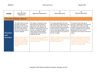 8/20/2012                                                                  Field Test Version                                                             Page 6 of 18



                            1                                     2                                              3                                             4
  SCORE               Does Not Meet                     Approaches Expectations                          Meets Expectations                           Exceeds Expectations
                       Expectations


FOUNDATIONAL SKILLS

                The student does not know          The student is somewhat unclear              The student generally knows what             The student knows what type of
                what type of precision is          about what type of precision is              type of precision is appropriate to the      precision is appropriate to the task and
                appropriate to the task and        appropriate to the task and the              task and the subject area, is able to        the subject area, is able to increase
                the subject area, and is not       subject area, and is able but not            increase precision and accuracy when         precision and accuracy when a task or
                able to increase precision         flexible in modulating precision and         a task or process is repeated, and           process is repeated, and uses precision
                and accuracy when a task or        accuracy as needed; the student              uses precision appropriately to reach        appropriately to reach correct
                process is repeated.               makes several attempts before                correct conclusions in the context of        conclusions in the context of the task or
Precision                                          understanding the level of detail            the task or subject.                         subject.
                                                   needed for the task.
and
accuracy        Example: In presenting a travel    Example: In presenting a travel itinerary    Example: In presenting a travel itinerary    Example: In presenting a travel itinerary to
                itinerary to the client, the       to the client, most information was          to the client, information was correct and   the client, all information was correct and
                information was insufficiently     correct, but was not sufficiently detailed   sufficiently detailed, and most              very detailed, and all information had been
                detailed and some information      and was not verified.                        information was verified.                    verified. At the same time, the student
                was wrong; insufficient detail                                                                                               understood that an internal memo did not
                was provided after feedback                                                                                                  need to be as carefully crafted.
                was given.




                                                  Copyright © 2012 National Academy Foundation. All rights reserved.
 