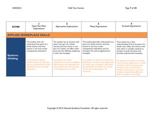 8/20/2012                                                         Field Test Version                                                         Page 7 of 18




                           1                                  2                                          3                                          4
   SCORE             Does Not Meet                  Approaches Expectations                      Meets Expectations                        Exceeds Expectations
                      Expectations


APPLIED WORKPLACE SKILLS

               The student does not              The student has an intuitive idea      The student generally understands how        The student has a clear
               understand how parts of a         about how part of a whole              parts of a whole interact and how            understanding of how the parts of a
               whole interact and how            interact and how action in one         actions in one area create                   whole inter-relate and interact with
               actions in one area create        part of a system can affect other      consequences elsewhere and can               each other in complex systems to
               consequences elsewhere.           parts, but has difficulty explaining   articulate this with straightforward         produce overall outcomes and
                                                 it with real examples.                 examples.                                    provides sophisticated examples.
Systems
thinking       For example, the student          For example, the student               For example, the student can explain how     For example, the student can describe
               performs his/her own tasks but    understands that there are different   departments contribute to the organization   how the various departments in a hotel
               does not understand how his/her   departments in an organization but     as a whole; how a company’s high ethical     contribute to hotel functioning, how
               department fits into the larger   cannot explain how they contribute     standards affect the bottom line; and the    occupancy rates may be linked to
               organization.                     to the organization as a whole.        role that the company plays in its           changes in the economy, or how the
                                                                                        community.                                   company’s improvement efforts are
                                                                                                                                     linked to changes in the industry.




                                         Copyright © 2012 National Academy Foundation. All rights reserved.
 