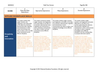 8/20/2012                                                             Field Test Version                                                             Page 8 of 18

                            1                                     2                                           3                                              4
   SCORE              Does Not Meet                     Approaches Expectations                       Meets Expectations                            Exceeds Expectations
                       Expectations


APPLIED WORKPLACE SKILLS

               The student exhibits little           The student sometimes exhibits         The student exhibits insight, intuition,         The student exhibits insight,
               insight, intuition, and               insight, intuition, and imagination,   and imagination, and builds on the ideas         intuition, and imagination, and builds
               imagination, and rarely builds        and rarely builds on the ideas of      of co-workers; demonstrates originality          effectively on the ideas of co-
               on the ideas of co-workers;           co-workers; demonstrates some          and inventiveness in work,                       workers, generating new solutions;
               demonstrates little originality       originality and inventiveness in       communicates new ideas to others, and            demonstrates originality and
               and inventiveness in work,            work, sometimes communicates           integrates knowledge across different            inventiveness in work, communicates
               rarely communicates new               new ideas to others, and sees          disciplines.                                     new ideas to others, integrates
               ideas to others, and is not able      connections across different                                                            knowledge across different
               to see connections across             disciplines.                                                                            disciplines, and uses resulting ideas
               different disciplines.                                                                                                        to propose alternative options.
Creativity
and            Example: In IT, the student was       Example: In IT, the student            Example: In IT, the student identified a         Example: In IT, the student
               stymied by having to network          proposed a few ideas related to        new way to network computers at a new            implemented a new way to network
innovation     computers at a new office             networking at a new office location;   office location; in Finance, the student was     computers at a new office location; in
               location; the student had few         in Finance, the student made a link    able to apply cost-cutting measures learned      Finance, the student was able to apply
               original ideas; in Hospitality, the   between home budgeting and small-      at home to a budget issue faced by a small       cost-cutting measures learned in several
               student was not able to build on      business budgeting; in Hospitality,    business; in Hospitality, the student actively   other situations to a budget issue,
               co-worker ideas to create a new       the student took others’ ideas but     engaged with co-workers to create a new          coming up with a new alternative; in
               menu for customers with unusual       did not contribute any of his/her      menu for customers with unusual dietary          Hospitality, the student engaged with
               dietary restrictions.                 own, when asked to create a new        restrictions.                                    co-workers to create a new menu for
                                                     menu for customers with unusual                                                         customers with unusual dietary
                                                     dietary restrictions.                                                                   restrictions and suggested a new
                                                                                                                                             process for amending the menu in the
                                                                                                                                             future.




                                            Copyright © 2012 National Academy Foundation. All rights reserved.
 
