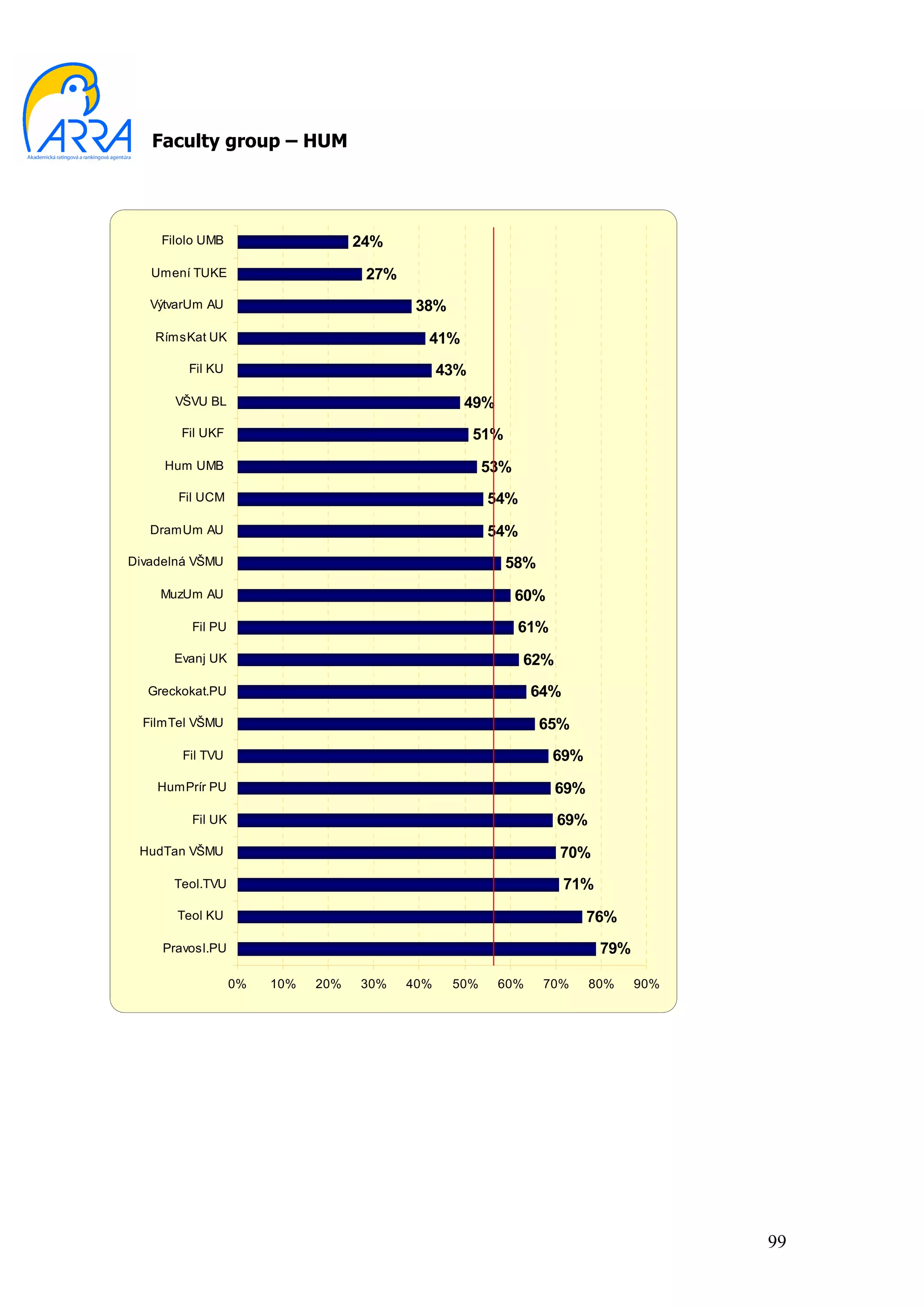 Faculty group – HUM




    Filolo UMB                     24%
   Umení TUKE                       27%
   VýtvarUm AU                             38%
    RímsKat UK                              41%
         Fil KU                                 43%
      VŠVU BL                                     49%
       Fil UKF                                        51%
     Hum UMB                                           53%
       Fil UCM                                         54%
   DramUm AU                                           54%
Divadelná VŠMU                                              58%
    MuzUm AU                                                 60%
         Fil PU                                              61%
      Evanj UK                                               62%
  Greckokat.PU                                                64%
  FilmTel VŠMU                                                    65%
        Fil TVU                                                    69%
    HumPrír PU                                                     69%
         Fil UK                                                    69%
 HudTan VŠMU                                                        70%
      Teol.TVU                                                      71%
       Teol KU                                                           76%
     Pravosl.PU                                                           79%

                  0%   10%   20%   30%    40%    50%    60%       70%    80%    90%




                                                                                      99
 