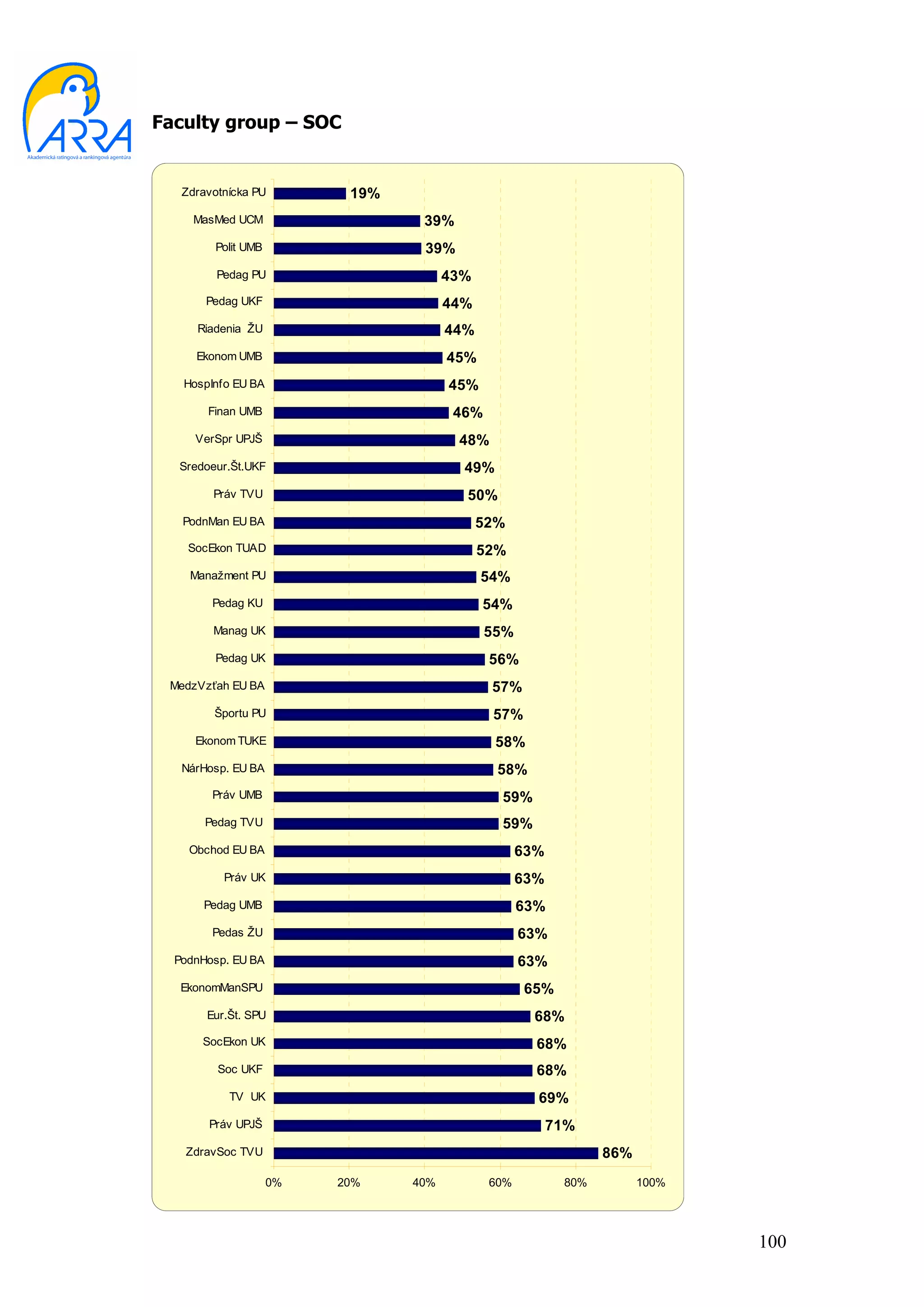 Faculty group – SOC


   Zdravotnícka PU         19%
     MasMed UCM                   39%
         Polit UMB                39%
         Pedag PU                      43%
       Pedag UKF                       44%
     Riadenia ŽU                       44%
     Ekonom UMB                        45%
   HospInfo EU BA                      45%
       Finan UMB                        46%
     VerSpr UPJŠ                        48%
  Sredoeur.Št.UKF                        49%
        Práv TVU                         50%
   PodnMan EU BA                             52%
    SocEkon TUAD                             52%
    Manažment PU                             54%
        Pedag KU                             54%
        Manag UK                              55%
         Pedag UK                             56%
 MedzVzťah EU BA                              57%
        Športu PU                             57%
     Ekonom TUKE                               58%
   NárHosp. EU BA                              58%
        Práv UMB                               59%
       Pedag TVU                               59%
    Obchod EU BA                                    63%
          Práv UK                                   63%
      Pedag UMB                                     63%
        Pedas ŽU                                    63%
  PodnHosp. EU BA                                   63%
   EkonomManSPU                                     65%
       Eur.Št. SPU                                    68%
      SocEkon UK                                      68%
         Soc UKF                                      68%
           TV UK                                      69%
       Práv UPJŠ                                          71%
   ZdravSoc TVU                                                  86%
                     0%   20%    40%          60%          80%         100%




                                                                              100
 