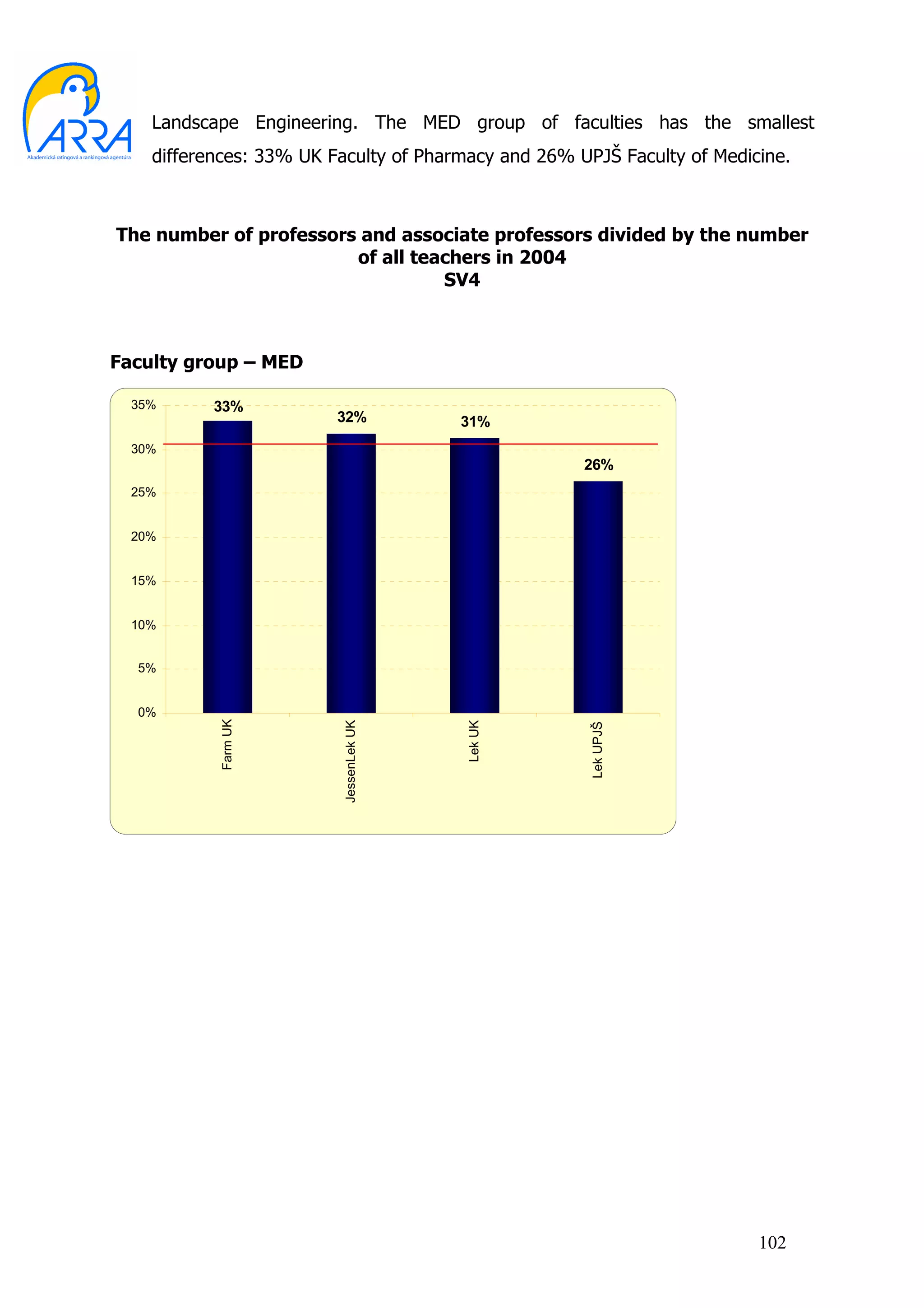 Landscape Engineering. The MED group of faculties has the smallest
    differences: 33% UK Faculty of Pharmacy and 26% UPJŠ Faculty of Medicine.



The number of professors and associate professors divided by the number
                        of all teachers in 2004
                                  SV4



Faculty group – MED

  35%      33%
                         32%            31%
  30%
                                                     26%
  25%


  20%


  15%


  10%


  5%


  0%
           Farm UK




                         JessenLek UK




                                        Lek UK




                                                      Lek UPJŠ




                                                                         102
 
