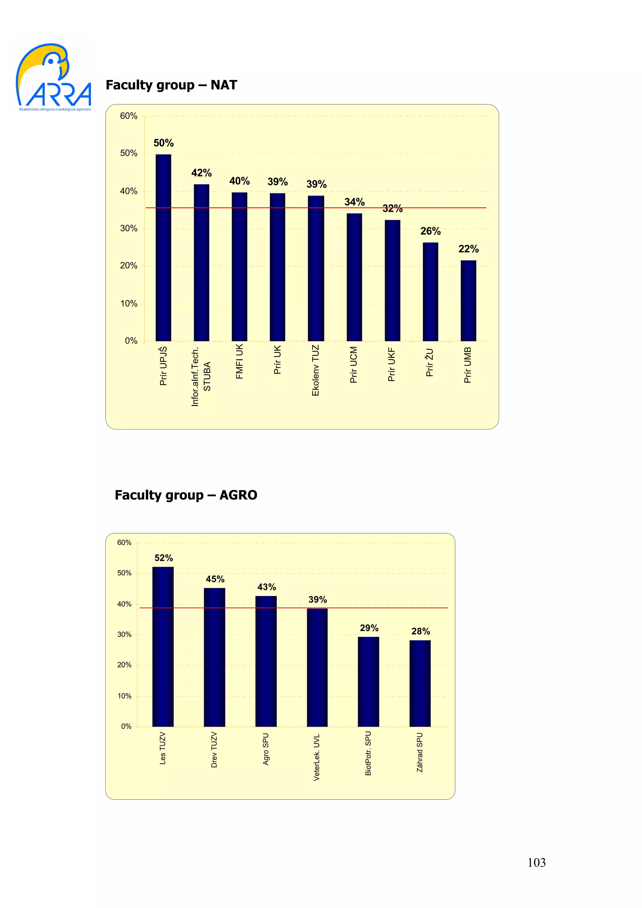0%
                            10%
                                  20%
                                        30%
                                               40%
                                                            50%
                                                                        60%
                                                                                                                        0%
                                                                                                                             10%
                                                                                                                                   20%
                                                                                                                                               30%
                                                                                                                                                            40%
                                                                                                                                                                        50%
                                                                                                                                                                                60%




          Les TUZV                                                                                        Prír UPJŠ




                                                                  52%
                                                                                                                                                                          50%



                                                                                                     Infor.aInf.Tech.
                                                                                                         STUBA
                                                                                                                                                                  42%


         Drev TUZV




                                                        45%
                                                                                                                                                                                      Faculty group – NAT




                                                                                                            FMFI UK
                                                                                                                                                              40%




                                                                              Faculty group – AGRO
          Agro SPU




                                                      43%
                                                                                                             Prír UK
                                                                                                                                                              39%




      VeterLek. UVL                                                                                    Ekolenv TUZ
                                                                                                                                                             39%




                                                39%
                                                                                                           Prír UCM
                                                                                                                                                      34%




       BiotPotr. SPU




                                         29%
                                                                                                           Prír UKF
                                                                                                                                                     32%




        Záhrad SPU




                                        28%
                                                                                                            Prír ŽU
                                                                                                                                               26%




                                                                                                           Prír UMB
                                                                                                                                         22%




103
 