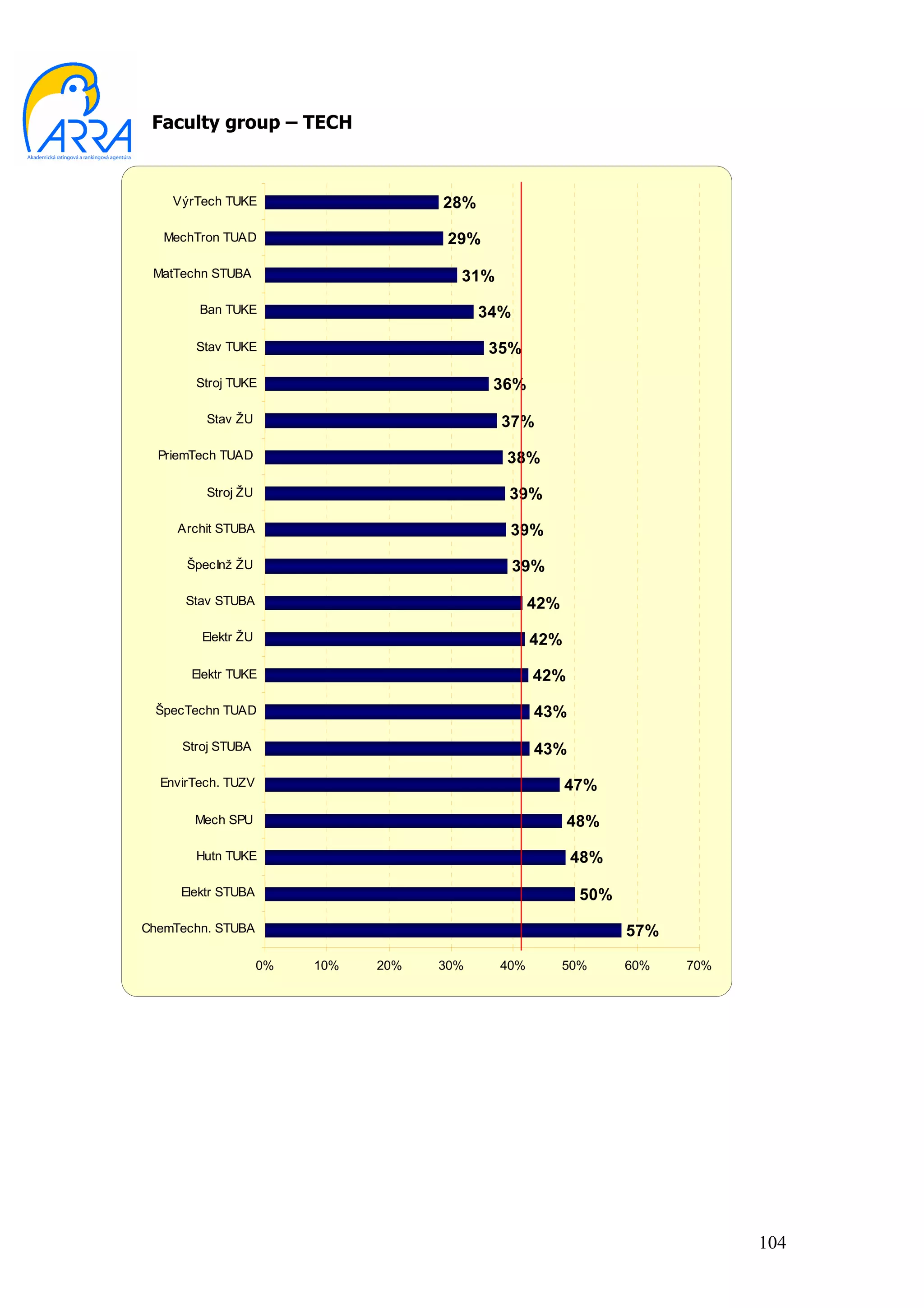 Faculty group – TECH



    VýrTech TUKE                     28%

   MechTron TUAD                      29%

 MatTechn STUBA                        31%
        Ban TUKE                           34%

       Stav TUKE                            35%

       Stroj TUKE                           36%

         Stav ŽU                             37%
  PriemTech TUAD                             38%

         Stroj ŽU                             39%

     Archit STUBA                             39%

      ŠpecInž ŽU                                 39%

      Stav STUBA                                   42%
        Elektr ŽU                                  42%

       Elektr TUKE                                 42%

 ŠpecTechn TUAD                                    43%

     Stroj STUBA                                   43%
  EnvirTech. TUZV                                        47%

       Mech SPU                                          48%

       Hutn TUKE                                         48%

     Elektr STUBA                                          50%
ChemTechn. STUBA                                                 57%

                    0%   10%   20%   30%     40%         50%     60%   70%




                                                                             104
 