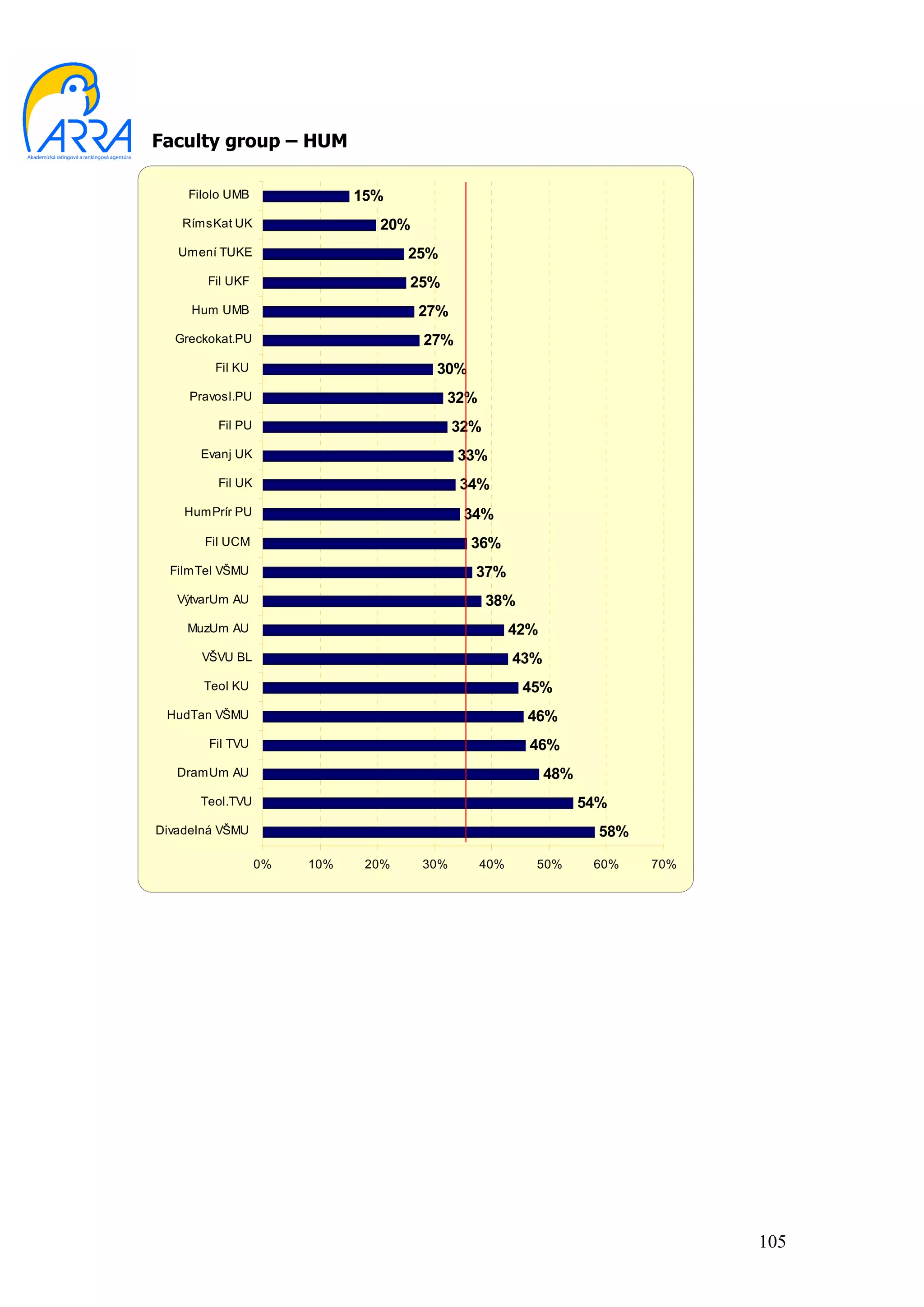 Faculty group – HUM

    Filolo UMB               15%
    RímsKat UK                 20%
   Umení TUKE                       25%
       Fil UKF                      25%
     Hum UMB                         27%
  Greckokat.PU                       27%
         Fil KU                       30%
     Pravosl.PU                           32%
         Fil PU                            32%
      Evanj UK                             33%
         Fil UK                            34%
    HumPrír PU                              34%
       Fil UCM                              36%
  FilmTel VŠMU                               37%
   VýtvarUm AU                                   38%
    MuzUm AU                                          42%
      VŠVU BL                                         43%
       Teol KU                                         45%
 HudTan VŠMU                                           46%
        Fil TVU                                         46%
   DramUm AU                                                48%
      Teol.TVU                                                    54%
Divadelná VŠMU                                                      58%

                  0%   10%    20%    30%        40%     50%        60%    70%




                                                                                105
 