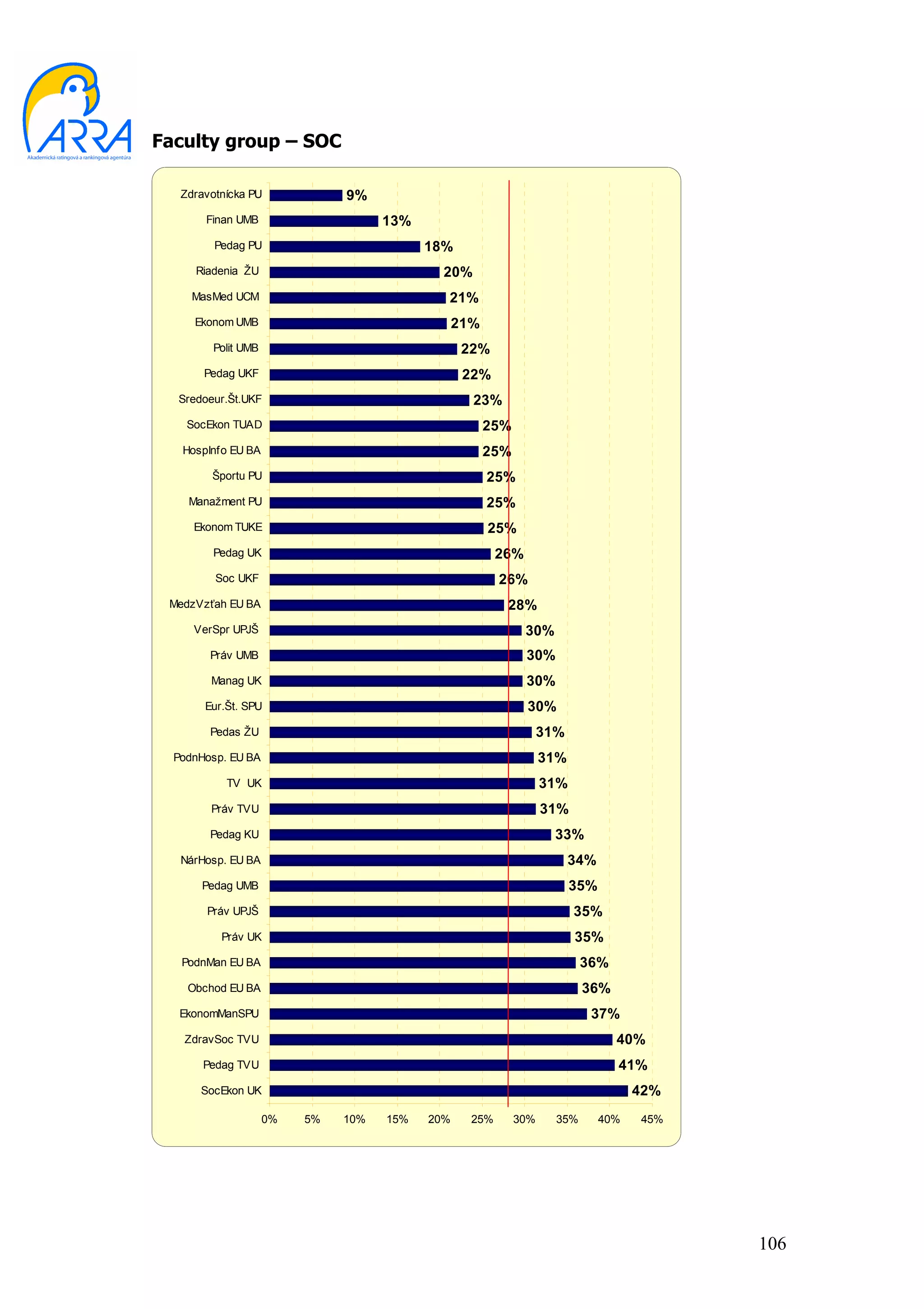 Faculty group – SOC

   Zdravotnícka PU             9%
       Finan UMB                     13%
         Pedag PU                          18%
     Riadenia ŽU                             20%
     MasMed UCM                              21%
     Ekonom UMB                                  21%
         Polit UMB                                22%
       Pedag UKF                                  22%
  Sredoeur.Št.UKF                                  23%
    SocEkon TUAD                                       25%
   HospInfo EU BA                                      25%
        Športu PU                                      25%
    Manažment PU                                       25%
     Ekonom TUKE                                       25%
         Pedag UK                                        26%
         Soc UKF                                         26%
 MedzVzťah EU BA                                          28%
     VerSpr UPJŠ                                               30%
        Práv UMB                                               30%
        Manag UK                                               30%
       Eur.Št. SPU                                             30%
        Pedas ŽU                                                   31%
  PodnHosp. EU BA                                                  31%
           TV UK                                                   31%
        Práv TVU                                                   31%
        Pedag KU                                                     33%
   NárHosp. EU BA                                                        34%
      Pedag UMB                                                          35%
       Práv UPJŠ                                                         35%
          Práv UK                                                        35%
   PodnMan EU BA                                                           36%
    Obchod EU BA                                                           36%
   EkonomManSPU                                                             37%
   ZdravSoc TVU                                                                  40%
       Pedag TVU                                                                 41%
      SocEkon UK                                                                     42%
                     0%   5%   10%   15%   20%     25%       30%     35%       40%   45%




                                                                                           106
 