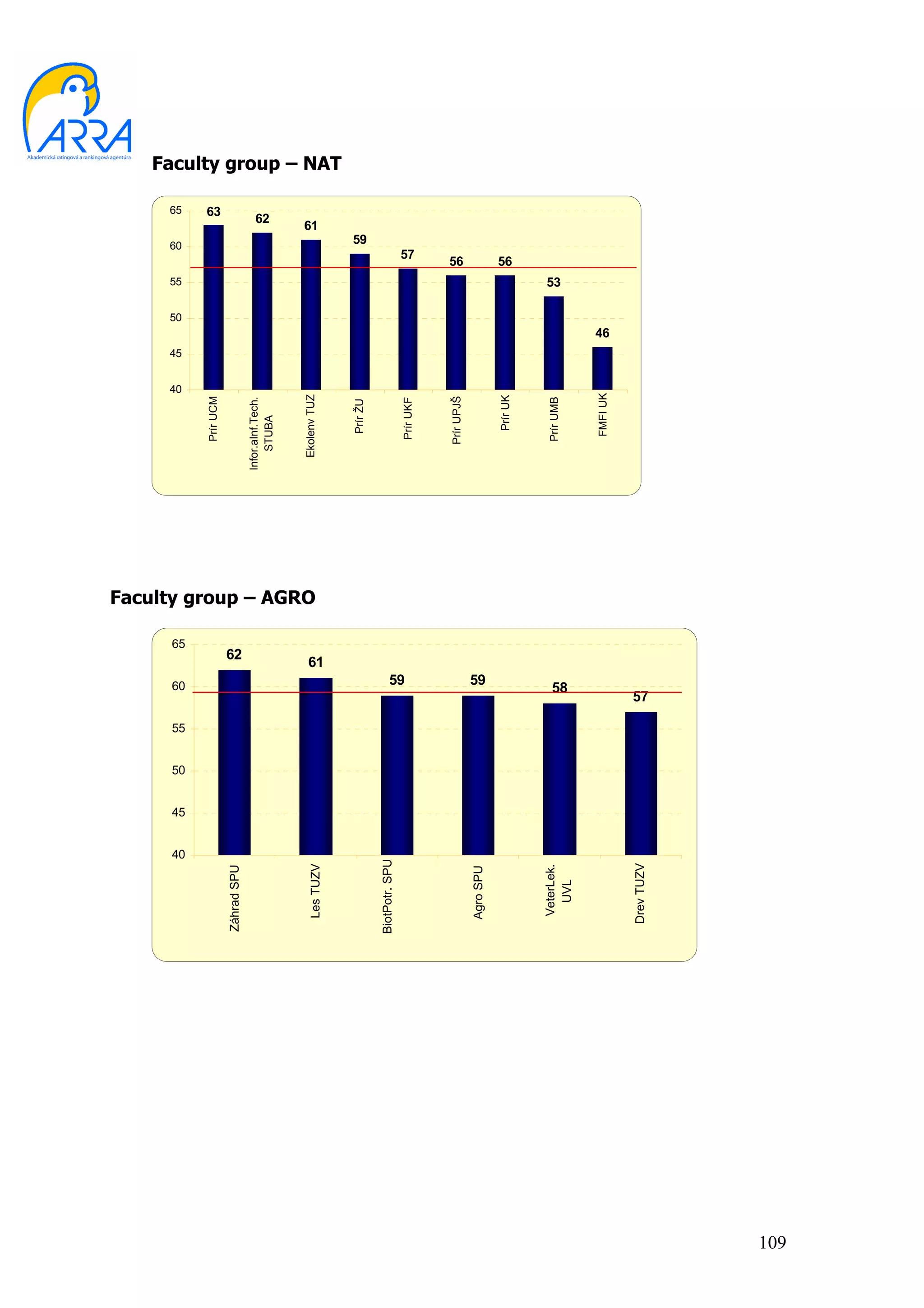 40
                                                                                                            45
                                                                                                                      50
                                                                                                                           55
                                                                                                                                     60
                                                                                                                                               65




                     40
                          45
                               50
                                    55
                                          60
                                                        65
                                                                                          Prír UCM                                         63
      Záhrad SPU




                                                   62
                                                                                    Infor.aInf.Tech.
                                                                                                                                          62


                                                                                        STUBA




                                                             Faculty group – AGRO
                                                                                      Ekolenv TUZ
                                                                                                                                          61




        Les TUZV




                                                   61
                                                                                                                                                    Faculty group – NAT




                                                                                           Prír ŽU
                                                                                                                                     59




      BiotPotr. SPU




                                              59
                                                                                          Prír UKF
                                                                                                                                57




                                                                                         Prír UPJŠ
                                                                                                                                56




        Agro SPU




                                              59
                                                                                            Prír UK
                                                                                                                                56




         VeterLek.                                                                        Prír UMB
                                                                                                                           53




                                          58
           UVL

                                                                                           FMFI UK
                                                                                                                 46




       Drev TUZV



                                         57




109
 