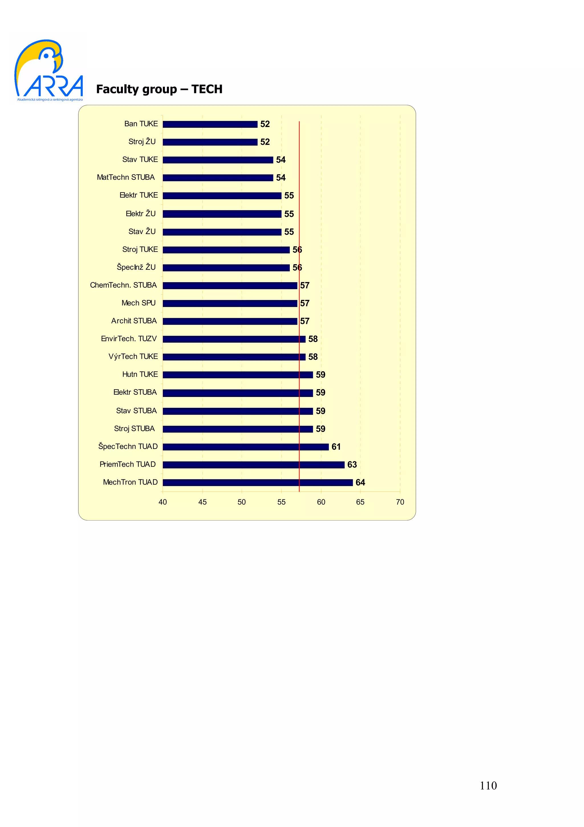 Faculty group – TECH

        Ban TUKE                    52
         Stroj ŽU                   52
       Stav TUKE                         54
 MatTechn STUBA                          54
       Elektr TUKE                        55
        Elektr ŽU                         55
         Stav ŽU                          55
       Stroj TUKE                             56
      ŠpecInž ŽU                              56
ChemTechn. STUBA                               57
       Mech SPU                                57
     Archit STUBA                              57
  EnvirTech. TUZV                                  58
    VýrTech TUKE                                   58
       Hutn TUKE                                    59
     Elektr STUBA                                   59
      Stav STUBA                                    59
     Stroj STUBA                                    59
 ŠpecTechn TUAD                                          61
  PriemTech TUAD                                              63
   MechTron TUAD                                               64

                     40   45   50        55         60         65   70




                                                                         110
 
