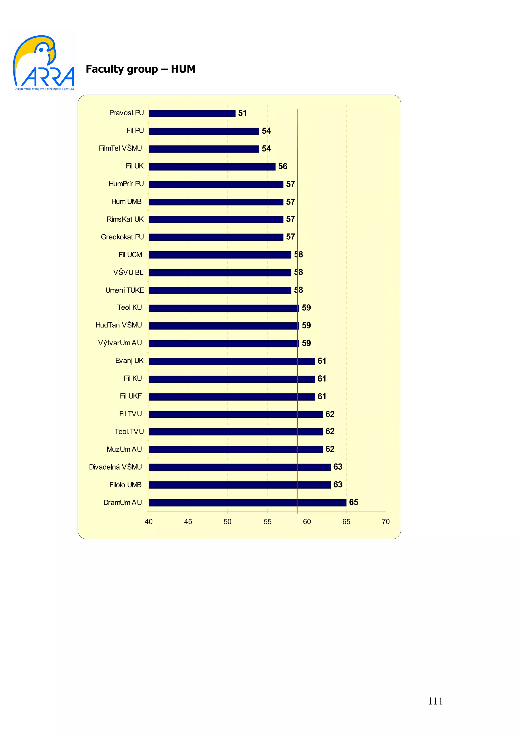 Faculty group – HUM



     Pravosl.PU                   51
          Fil PU                       54
  FilmTel VŠMU                         54
          Fil UK                            56
     HumPrír PU                              57
     Hum UMB                                 57
    RímsKat UK                               57

   Greckokat.PU                              57

       Fil UCM                                   58

      VŠVU BL                                    58

    Umení TUKE                                   58
       Teol KU                                    59
 HudTan VŠMU                                      59
  VýtvarUm AU                                     59
       Evanj UK                                        61
         Fil KU                                        61
        Fil UKF                                        61
        Fil TVU                                         62
      Teol.TVU                                          62

    MuzUm AU                                            62

Divadelná VŠMU                                              63

     Filolo UMB                                             63

   DramUm AU                                                     65

                   40   45   50        55         60         65       70




                                                                           111
 
