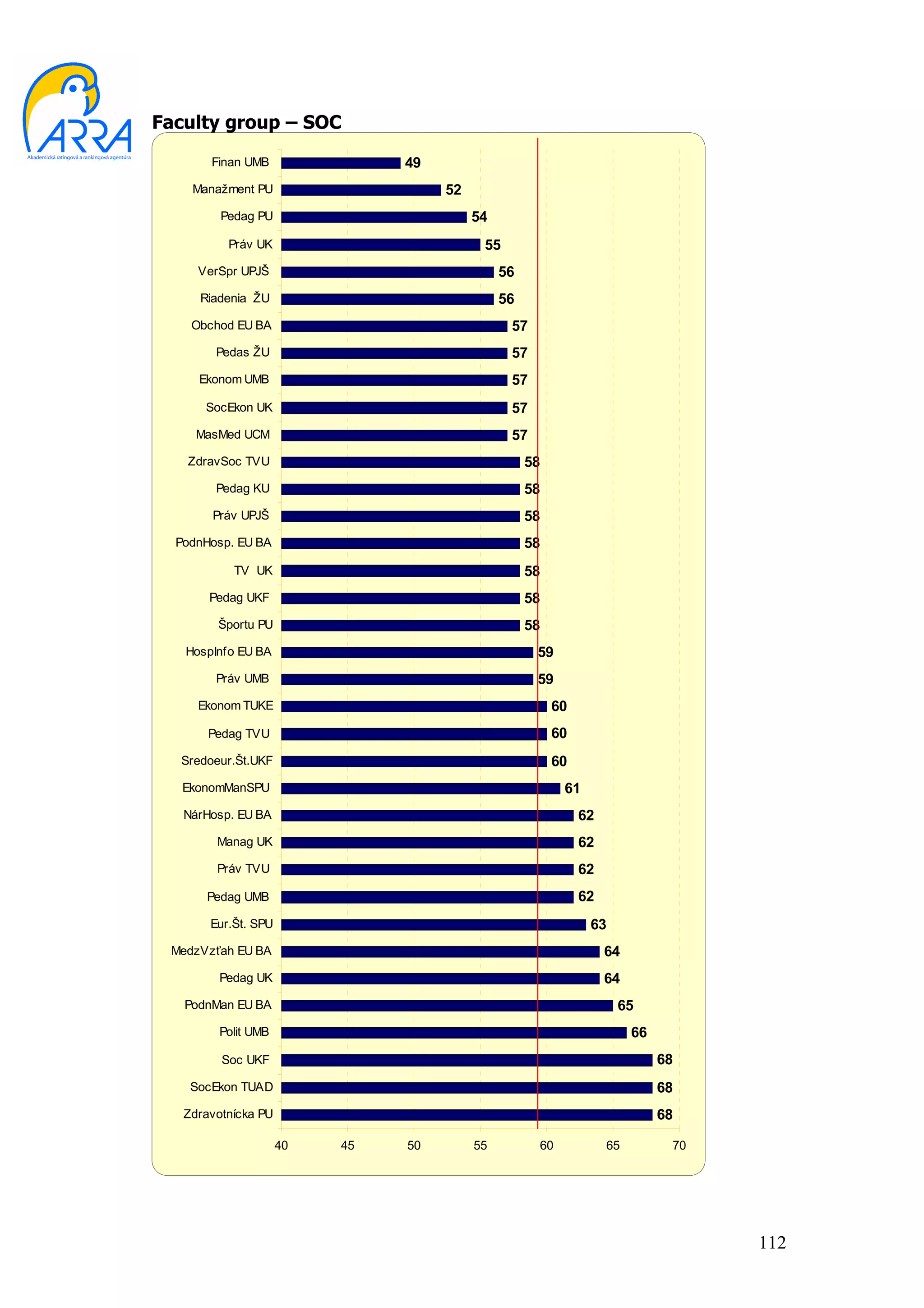 Faculty group – SOC

       Finan UMB               49
    Manažment PU                    52
         Pedag PU                        54
          Práv UK                         55
     VerSpr UPJŠ                              56
     Riadenia ŽU                              56
    Obchod EU BA                               57
        Pedas ŽU                               57
     Ekonom UMB                                57
      SocEkon UK                               57
     MasMed UCM                                57
   ZdravSoc TVU                                    58
        Pedag KU                                   58
       Práv UPJŠ                                   58
  PodnHosp. EU BA                                  58
           TV UK                                   58
       Pedag UKF                                   58
        Športu PU                                  58
   HospInfo EU BA                                   59
        Práv UMB                                    59
     Ekonom TUKE                                        60
       Pedag TVU                                        60
  Sredoeur.Št.UKF                                       60
   EkonomManSPU                                          61
   NárHosp. EU BA                                            62
        Manag UK                                             62
        Práv TVU                                             62
      Pedag UMB                                              62
       Eur.Št. SPU                                            63
 MedzVzťah EU BA                                                  64
         Pedag UK                                                 64
   PodnMan EU BA                                                   65
         Polit UMB                                                     66
         Soc UKF                                                            68
    SocEkon TUAD                                                            68
   Zdravotnícka PU                                                          68

                     40   45   50        55         60            65         70




                                                                                  112
 