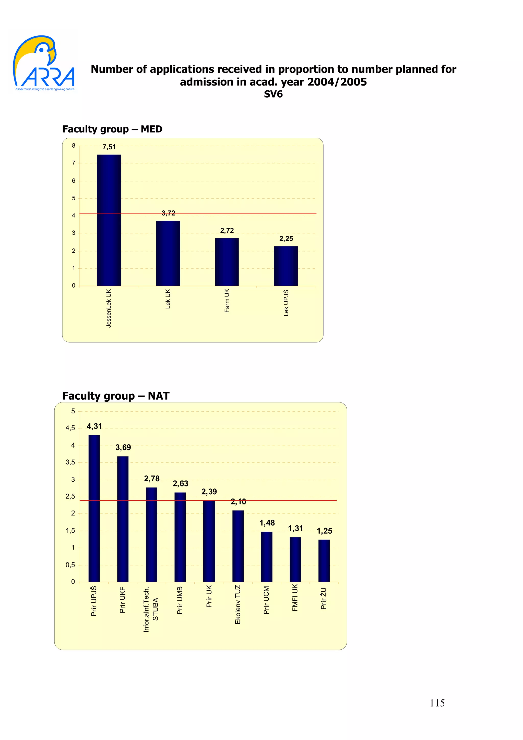 Number of applications received in proportion to number planned for
                       admission in acad. year 2004/2005
                                                                                                                      SV6


Faculty group – MED
  8               7,51

  7

  6

  5

  4                                                            3,72

  3                                                                                          2,72
                                                                                                                                2,25
  2

  1

  0
                                                                                             Farm UK
                  JessenLek UK




                                                               Lek UK




                                                                                                                                Lek UPJŠ




Faculty group – NAT
 5

4,5   4,31

 4                               3,69
3,5

 3                                           2,78
                                                                        2,63
                                                                                   2,39
2,5
                                                                                                       2,10
 2
                                                                                                                     1,48
1,5                                                                                                                                   1,31           1,25
 1

0,5

 0
                                                                                                                                           FMFI UK
                                                                                                       Ekolenv TUZ
                                                                                   Prír UK
      Prír UPJŠ




                                                                                                                     Prír UCM
                                                                        Prír UMB
                                            Infor.aInf.Tech.
                                 Prír UKF




                                                                                                                                                     Prír ŽU
                                                STUBA




                                                                                                                                                               115
 