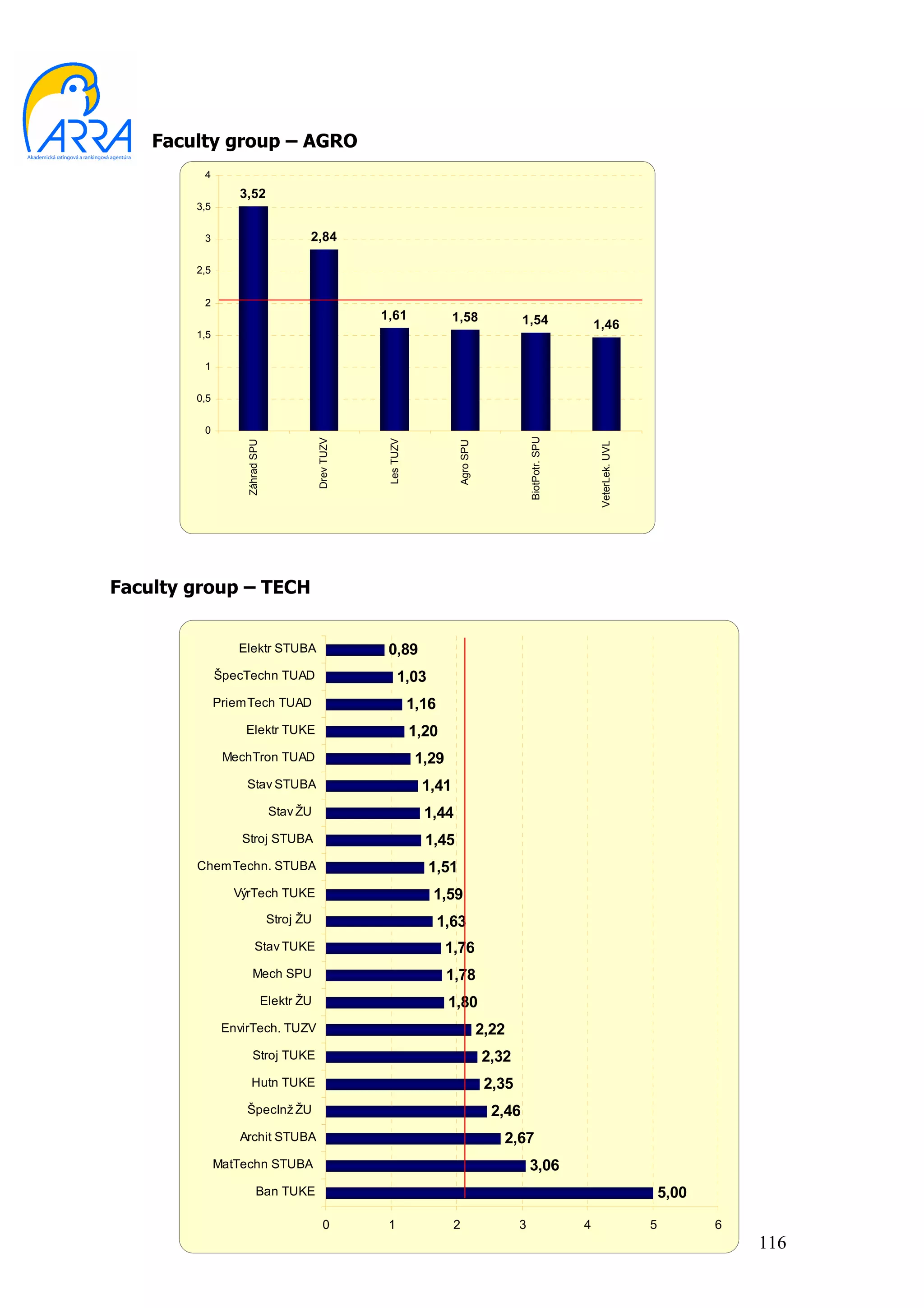 Faculty group – AGRO
         4
                 3,52
        3,5


         3                              2,84

        2,5


         2
                                                        1,61                 1,58                 1,54                   1,46
        1,5


         1


        0,5


         0




                                                                                                     BiotPotr. SPU
                                            Drev TUZV




                                                         Les TUZV
                   Záhrad SPU




                                                                              Agro SPU




                                                                                                                          VeterLek. UVL
Faculty group – TECH


                 Elektr STUBA                            0,89
              ŠpecTechn TUAD                                  1,03
              PriemTech TUAD                                        1,16
                  Elektr TUKE                                       1,20
               MechTron TUAD                                         1,29
                   Stav STUBA                                         1,41
                                 Stav ŽU                              1,44
                  Stroj STUBA                                         1,45
        ChemTechn. STUBA                                              1,51
                VýrTech TUKE                                           1,59
                                 Stroj ŽU                                  1,63
                         Stav TUKE                                          1,76
                       Mech SPU                                             1,78
                                Elektr ŽU                                   1,80
               EnvirTech. TUZV                                                           2,22
                       Stroj TUKE                                                        2,32
                      Hutn TUKE                                                           2,35
                   ŠpecInž ŽU                                                              2,46
                 Archit STUBA                                                               2,67
              MatTechn STUBA                                                                         3,06
                          Ban TUKE                                                                                                            5,00
                                               0         1                   2                   3                   4                    5          6
                                                                                                                                                         116
 