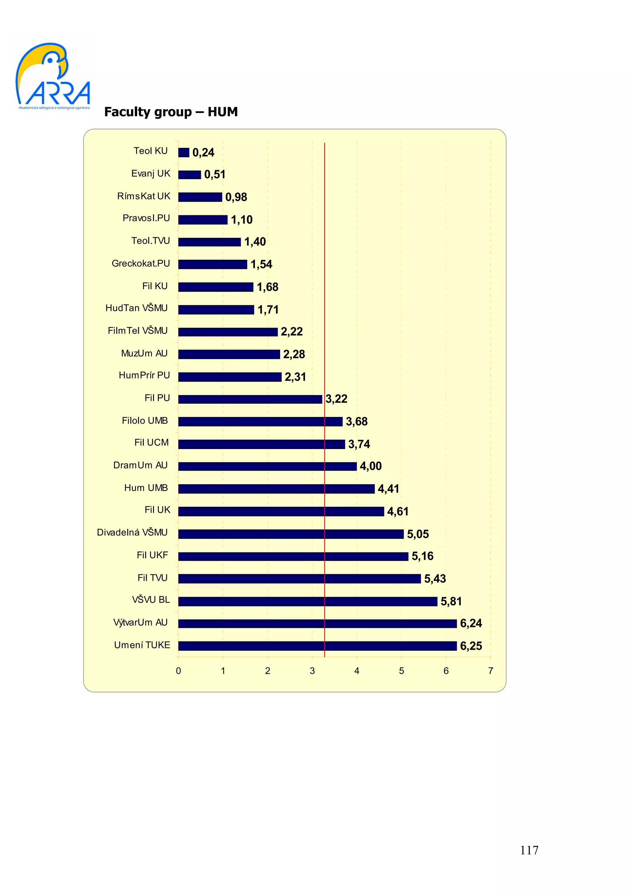 Faculty group – HUM

       Teol KU        0,24
      Evanj UK          0,51
    RímsKat UK               0,98
     Pravosl.PU                  1,10
      Teol.TVU                     1,40
  Greckokat.PU                      1,54
         Fil KU                         1,68
 HudTan VŠMU                            1,71
  FilmTel VŠMU                                 2,22
    MuzUm AU                                   2,28
    HumPrír PU                                 2,31
         Fil PU                                           3,22
    Filolo UMB                                               3,68
       Fil UCM                                                   3,74
   DramUm AU                                                          4,00
     Hum UMB                                                             4,41
         Fil UK                                                              4,61
Divadelná VŠMU                                                                     5,05
       Fil UKF                                                                      5,16
        Fil TVU                                                                       5,43
      VŠVU BL                                                                              5,81
   VýtvarUm AU                                                                                 6,24
   Umení TUKE                                                                                  6,25

                  0          1           2            3           4            5           6          7




                                                                                                          117
 