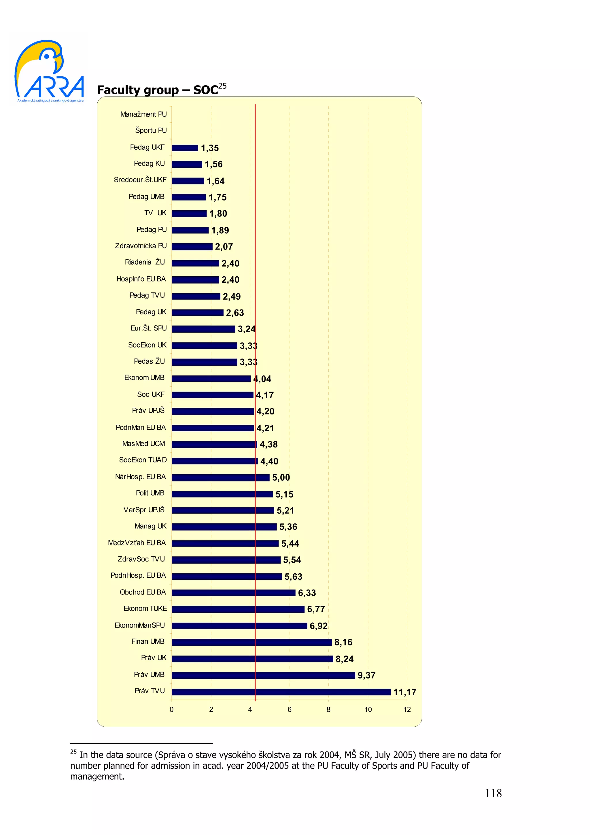 Faculty group – SOC25
            Manažment PU

                Športu PU

               Pedag UKF         1,35
                Pedag KU         1,56
          Sredoeur.Št.UKF         1,64
              Pedag UMB           1,75
                   TV UK          1,80
                 Pedag PU          1,89
           Zdravotnícka PU            2,07
             Riadenia ŽU                2,40
           HospInfo EU BA               2,40
               Pedag TVU                2,49
                 Pedag UK                2,63
               Eur.Št. SPU                   3,24
              SocEkon UK                       3,33
                Pedas ŽU                       3,33
             Ekonom UMB                             4,04
                 Soc UKF                            4,17
               Práv UPJŠ                            4,20
           PodnMan EU BA                            4,21
             MasMed UCM                               4,38
            SocEkon TUAD                              4,40
           NárHosp. EU BA                                  5,00
                 Polit UMB                                 5,15
             VerSpr UPJŠ                                    5,21
                Manag UK                                     5,36
         MedzVzťah EU BA                                     5,44
           ZdravSoc TVU                                      5,54
          PodnHosp. EU BA                                     5,63
            Obchod EU BA                                            6,33
             Ekonom TUKE                                              6,77
           EkonomManSPU                                               6,92
               Finan UMB                                                         8,16
                  Práv UK                                                        8,24
                Práv UMB                                                                9,37
                Práv TVU                                                                       11,17
                             0    2             4             6              8           10      12




25
  In the data source (Správa o stave vysokého školstva za rok 2004, MŠ SR, July 2005) there are no data for
number planned for admission in acad. year 2004/2005 at the PU Faculty of Sports and PU Faculty of
management.
                                                                                                       118
 