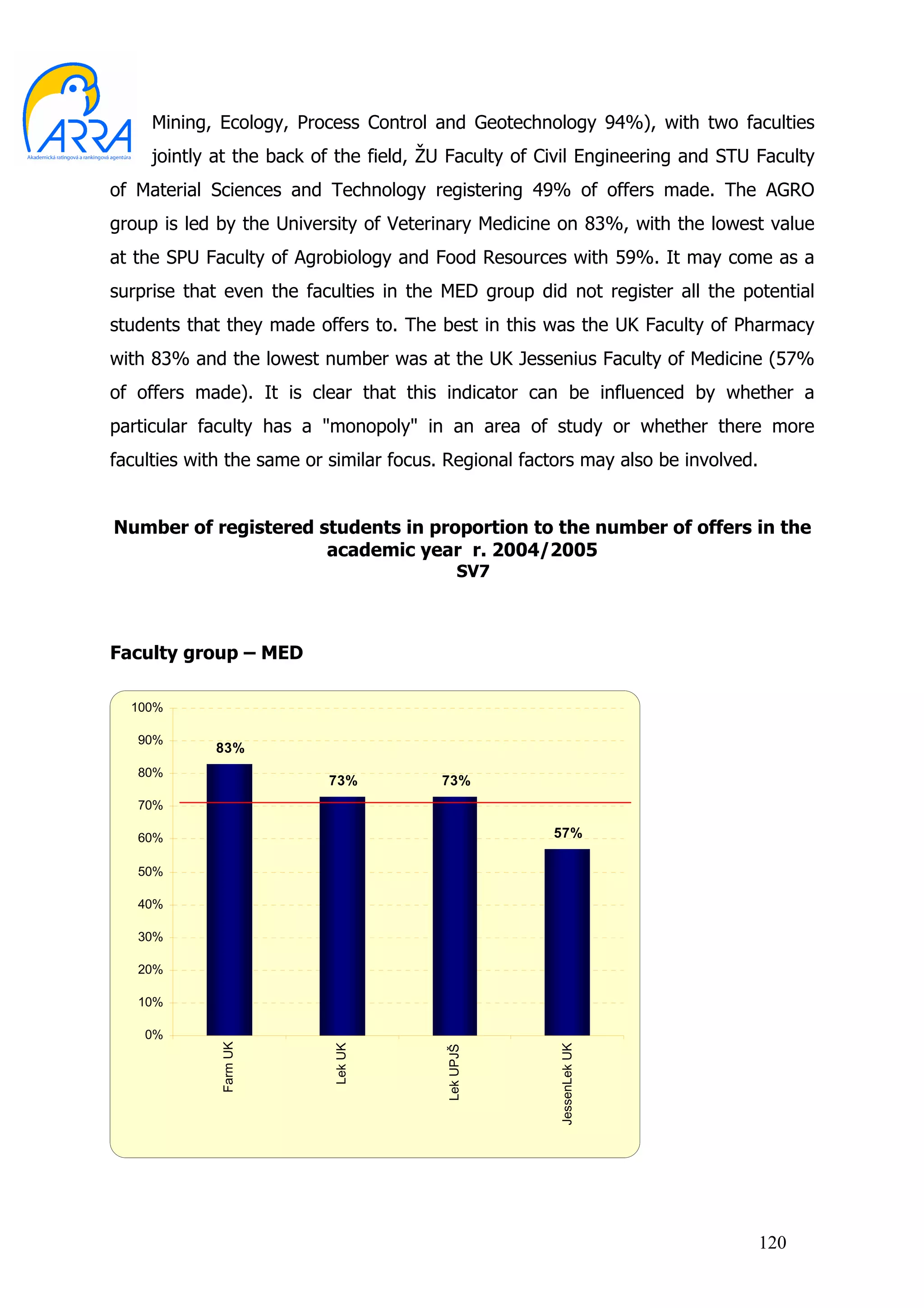 Mining, Ecology, Process Control and Geotechnology 94%), with two faculties
     jointly at the back of the field, ŽU Faculty of Civil Engineering and STU Faculty
of Material Sciences and Technology registering 49% of offers made. The AGRO
group is led by the University of Veterinary Medicine on 83%, with the lowest value
at the SPU Faculty of Agrobiology and Food Resources with 59%. It may come as a
surprise that even the faculties in the MED group did not register all the potential
students that they made offers to. The best in this was the UK Faculty of Pharmacy
with 83% and the lowest number was at the UK Jessenius Faculty of Medicine (57%
of offers made). It is clear that this indicator can be influenced by whether a
particular faculty has a "monopoly" in an area of study or whether there more
faculties with the same or similar focus. Regional factors may also be involved.


Number of registered students in proportion to the number of offers in the
                      academic year r. 2004/2005
                                              SV7



Faculty group – MED

  100%

   90%
             83%
   80%
                           73%          73%
   70%

   60%                                                57%

   50%

   40%

   30%

   20%

   10%

    0%
             Farm UK




                           Lek UK




                                                       JessenLek UK
                                         Lek UPJŠ




                                                                                   120
 