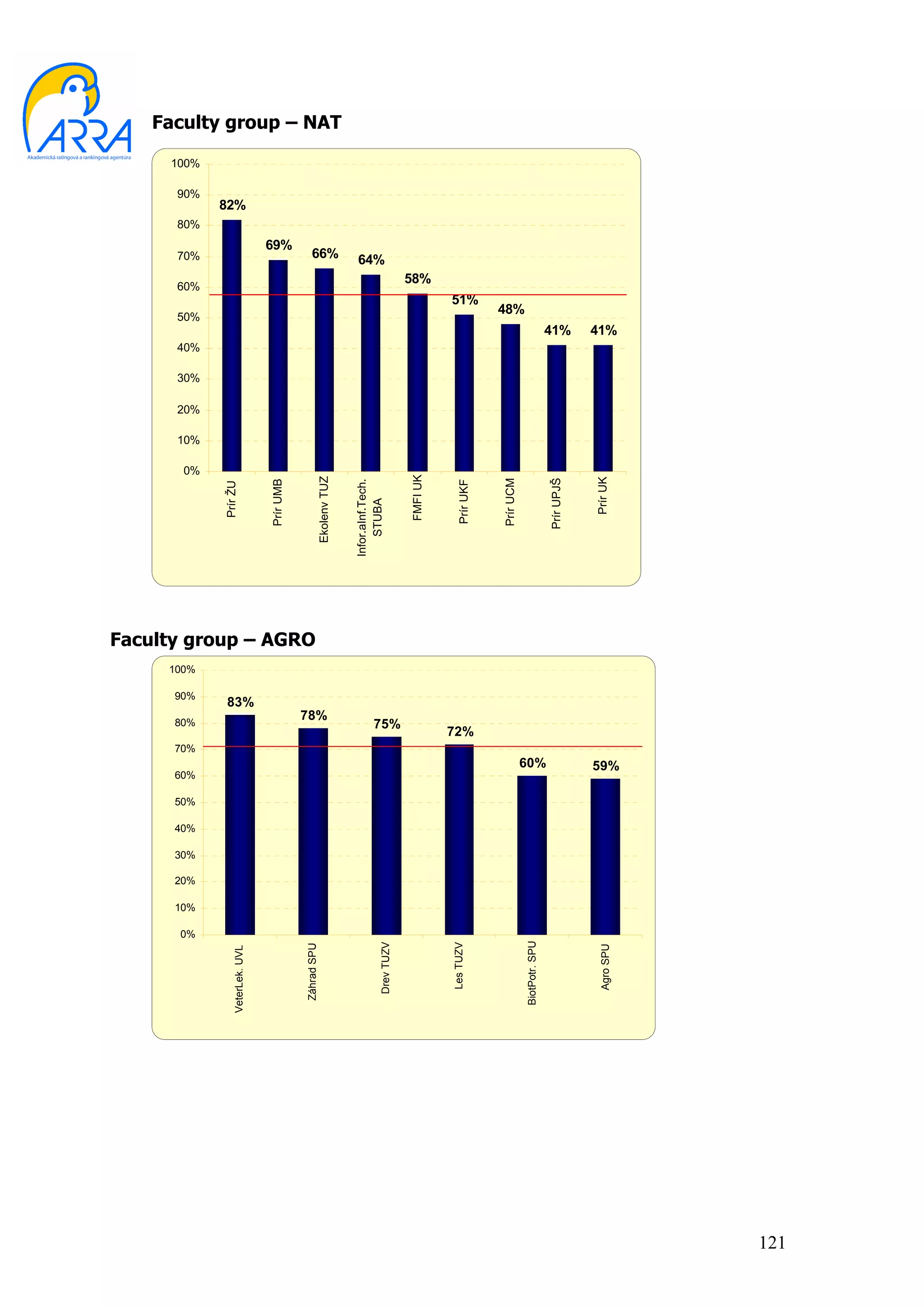 Faculty group – NAT

     100%

      90%
            82%
      80%
                                69%
      70%                                      66%                 64%
                                                                                           58%
      60%
                                                                                                     51%
                                                                                                                  48%
      50%
                                                                                                                                             41%         41%
      40%

      30%

      20%

      10%

       0%
                                                                                           FMFI UK
                                                    Ekolenv TUZ




                                                                                                                                                         Prír UK
                                                                                                                                             Prír UPJŠ
                                                                                                                  Prír UCM
                                Prír UMB




                                                                  Infor.aInf.Tech.




                                                                                                       Prír UKF
            Prír ŽU




                                                                      STUBA




Faculty group – AGRO
     100%

      90%
             83%
                                           78%
      80%                                                                   75%
                                                                                                     72%
      70%
                                                                                                                             60%                         59%
      60%

      50%

      40%

      30%

      20%

      10%

      0%
                                                                                                                             BiotPotr. SPU
                                                                               Drev TUZV




                                                                                                     Les TUZV
                                           Záhrad SPU




                                                                                                                                                          Agro SPU
                VeterLek. UVL




                                                                                                                                                                     121
 
