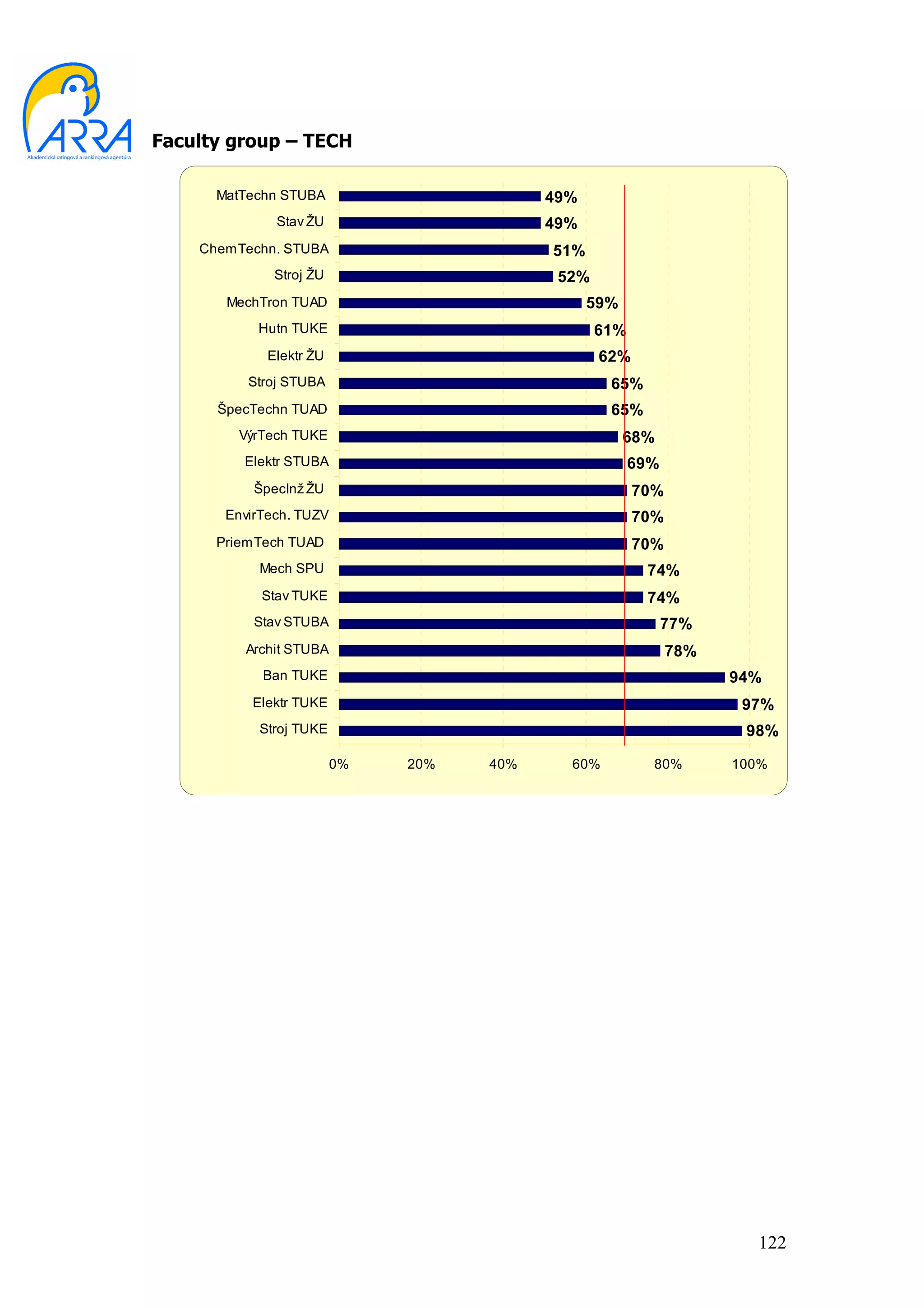 Faculty group – TECH

      MatTechn STUBA                      49%
              Stav ŽU                     49%
    ChemTechn. STUBA                      51%
              Stroj ŽU                     52%
       MechTron TUAD                            59%
           Hutn TUKE                             61%
             Elektr ŽU                           62%
          Stroj STUBA                             65%
      ŠpecTechn TUAD                              65%
        VýrTech TUKE                                  68%
         Elektr STUBA                                  69%
           ŠpecInž ŽU                                  70%
       EnvirTech. TUZV                                 70%
      PriemTech TUAD                                   70%
           Mech SPU                                     74%
            Stav TUKE                                   74%
           Stav STUBA                                        77%
         Archit STUBA                                        78%
            Ban TUKE                                               94%
          Elektr TUKE                                               97%
           Stroj TUKE                                               98%

                         0%   20%   40%     60%          80%       100%




                                                                     122
 
