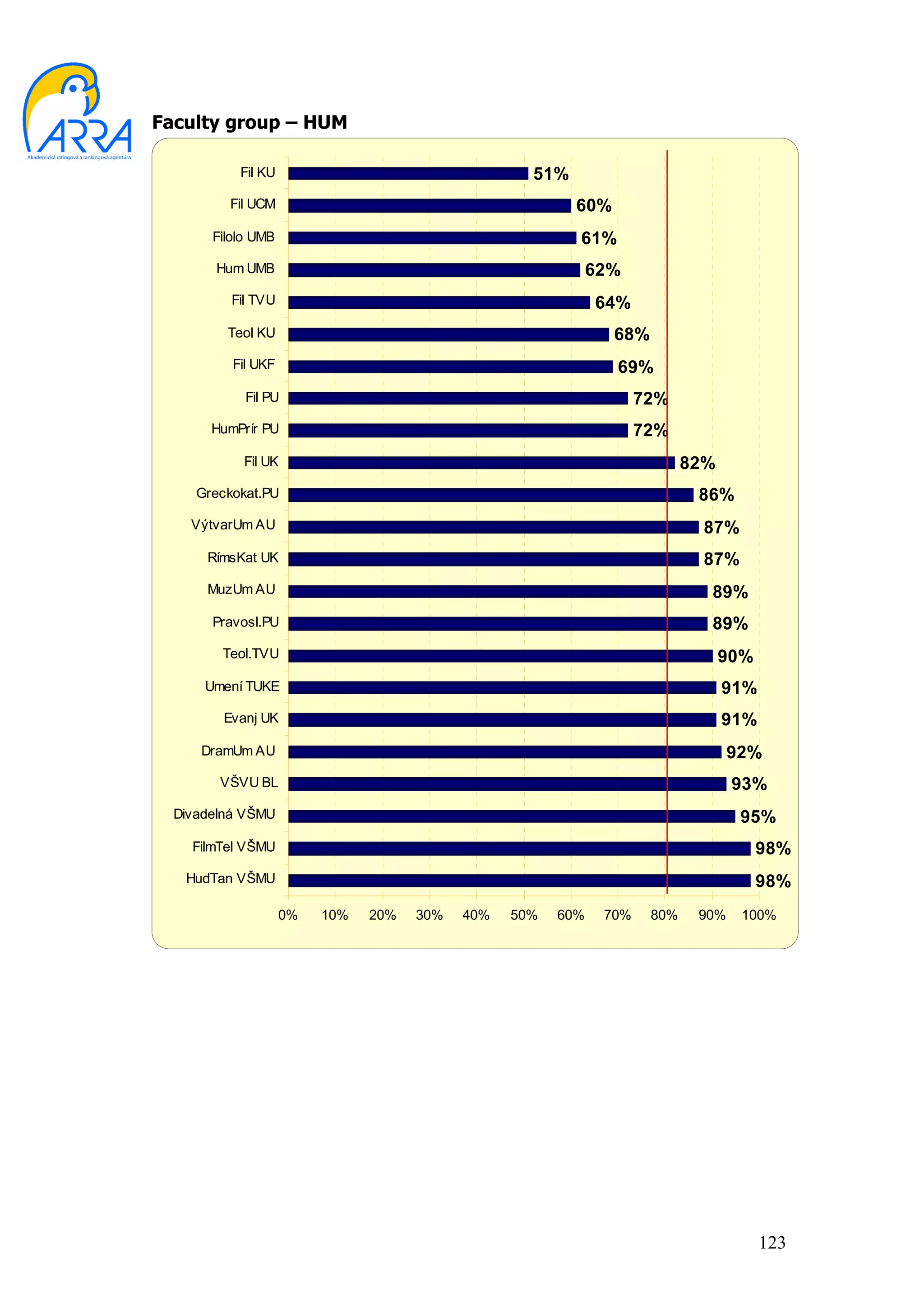 Faculty group – HUM

           Fil KU                                  51%
         Fil UCM                                         60%
       Filolo UMB                                        61%
       Hum UMB                                               62%
          Fil TVU                                            64%
         Teol KU                                               68%
          Fil UKF                                              69%
            Fil PU                                                  72%
       HumPrír PU                                                   72%
            Fil UK                                                         82%
     Greckokat.PU                                                           86%
    VýtvarUm AU                                                              87%
      RímsKat UK                                                             87%
      MuzUm AU                                                               89%
       Pravosl.PU                                                            89%
        Teol.TVU                                                                 90%
      Umení TUKE                                                                 91%
         Evanj UK                                                                91%
     DramUm AU                                                                    92%
        VŠVU BL                                                                   93%
  Divadelná VŠMU                                                                   95%
    FilmTel VŠMU                                                                       98%
   HudTan VŠMU                                                                         98%
                    0%   10%   20%   30%   40%   50%   60%    70%    80%    90%    100%




                                                                                       123
 