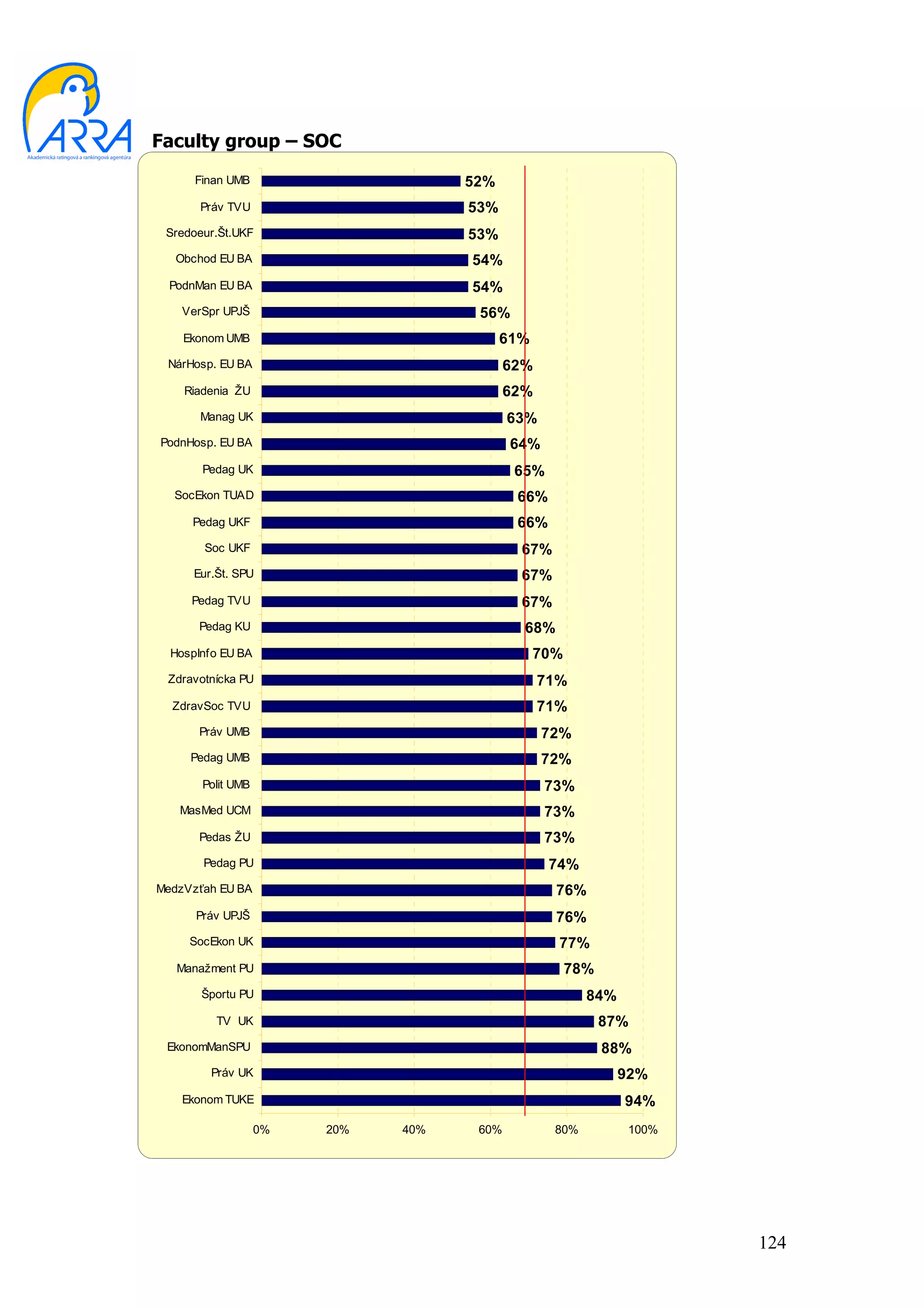 Faculty group – SOC
      Finan UMB                     52%
       Práv TVU                     53%
 Sredoeur.Št.UKF                    53%
   Obchod EU BA                     54%
  PodnMan EU BA                     54%
    VerSpr UPJŠ                      56%
    Ekonom UMB                            61%
 NárHosp. EU BA                            62%
    Riadenia ŽU                            62%
       Manag UK                            63%
PodnHosp. EU BA                            64%
       Pedag UK                             65%
  SocEkon TUAD                              66%
     Pedag UKF                              66%
       Soc UKF                              67%
      Eur.Št. SPU                           67%
     Pedag TVU                              67%
      Pedag KU                               68%
  HospInfo EU BA                                70%
 Zdravotnícka PU                                 71%
  ZdravSoc TVU                                   71%
      Práv UMB                                   72%
     Pedag UMB                                   72%
       Polit UMB                                 73%
   MasMed UCM                                    73%
      Pedas ŽU                                   73%
       Pedag PU                                   74%
MedzVzťah EU BA                                    76%
      Práv UPJŠ                                    76%
     SocEkon UK                                    77%
   Manažment PU                                       78%
       Športu PU                                        84%
          TV UK                                             87%
 EkonomManSPU                                               88%
         Práv UK                                              92%
    Ekonom TUKE                                               94%
                   0%   20%   40%    60%          80%          100%




                                                                      124
 