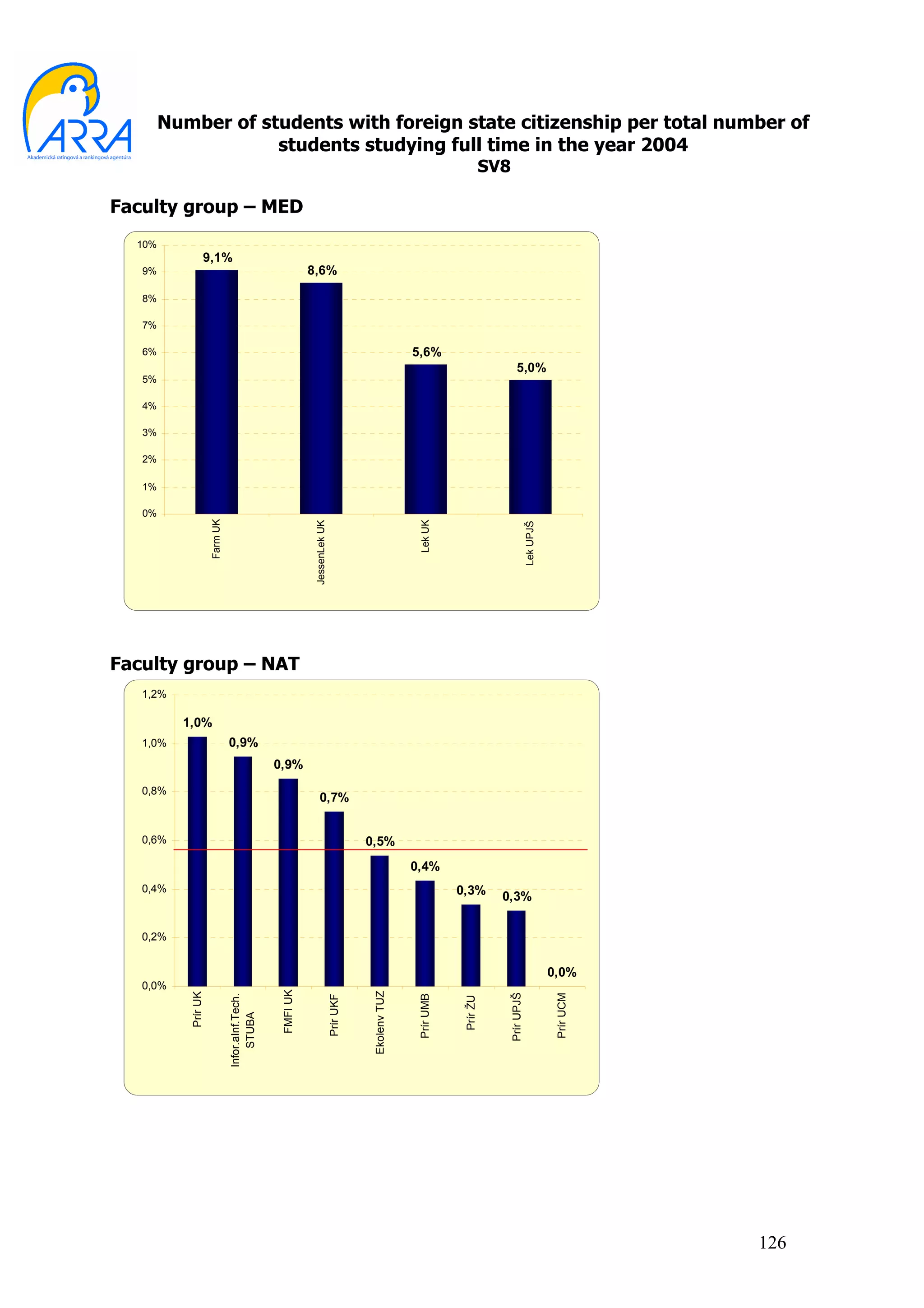 Number of students with foreign state citizenship per total number of
                    students studying full time in the year 2004
                                                                                                                              SV8

Faculty group – MED
  10%
                 9,1%
   9%                                                        8,6%

   8%

   7%

   6%                                                                                                  5,6%
                                                                                                                                     5,0%
   5%

   4%

   3%

   2%

   1%

   0%
                     Farm UK




                                                                                                        Lek UK
                                                              JessenLek UK




                                                                                                                                             Lek UPJŠ




Faculty group – NAT
   1,2%

          1,0%
   1,0%                        0,9%
                                                  0,9%
   0,8%
                                                                  0,7%


   0,6%                                                                                 0,5%
                                                                                                       0,4%
   0,4%                                                                                                            0,3%         0,3%


   0,2%


                                                                                                                                                        0,0%
   0,0%
                                                   FMFI UK




                                                                                         Ekolenv TUZ
           Prír UK




                                                                                                                                 Prír UPJŠ



                                                                                                                                                         Prír UCM
                               Infor.aInf.Tech.




                                                                                                        Prír UMB
                                                                             Prír UKF




                                                                                                                    Prír ŽU
                                   STUBA




                                                                                                                                                                    126
 
