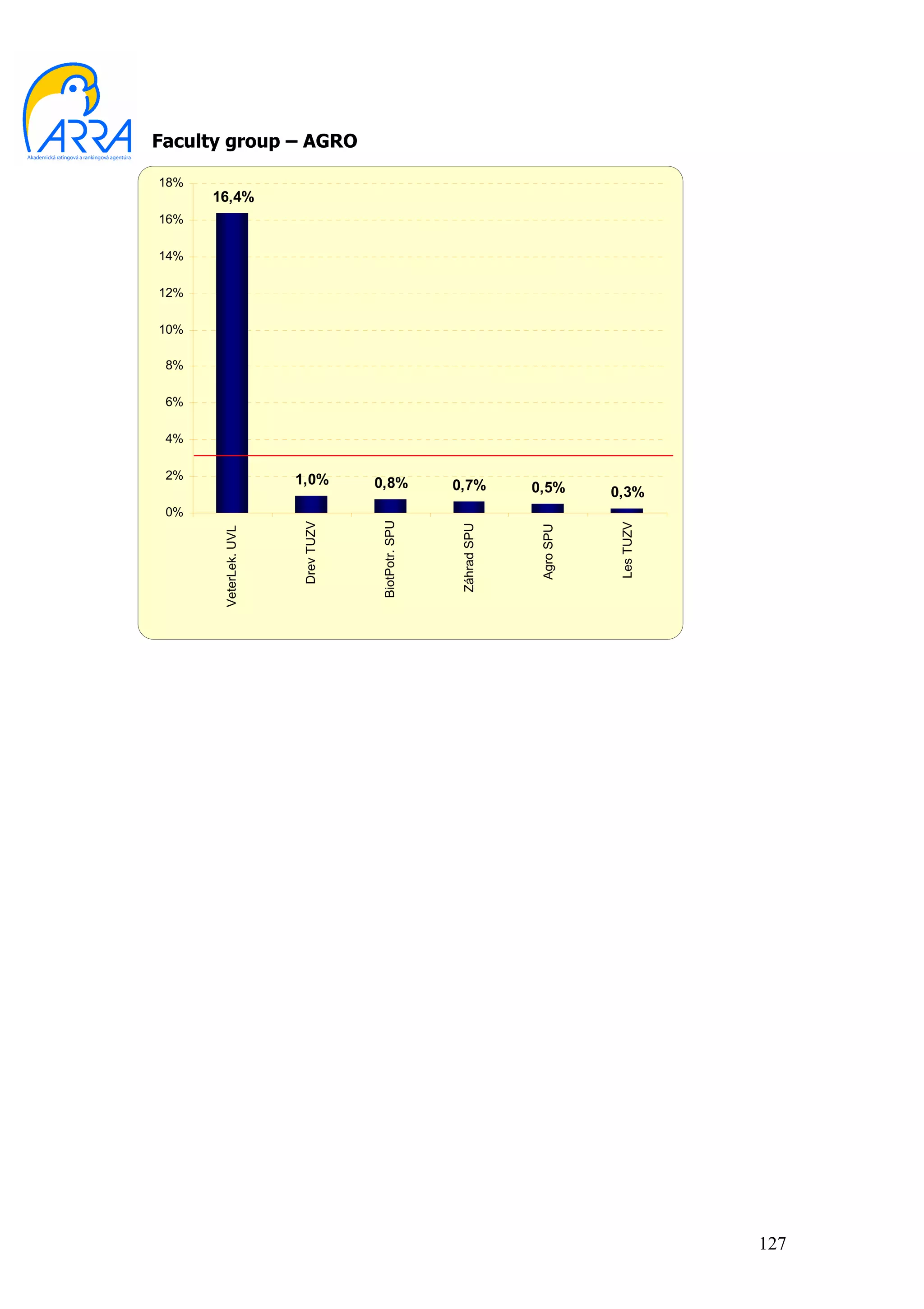 Faculty group – AGRO

18%
      16,4%
16%

14%

12%

10%

 8%

 6%

 4%

 2%                    1,0%        0,8%            0,7%          0,5%        0,3%
 0%
                                   BiotPotr. SPU
                       Drev TUZV




                                                                              Les TUZV
                                                    Záhrad SPU




                                                                  Agro SPU
       VeterLek. UVL




                                                                                         127
 
