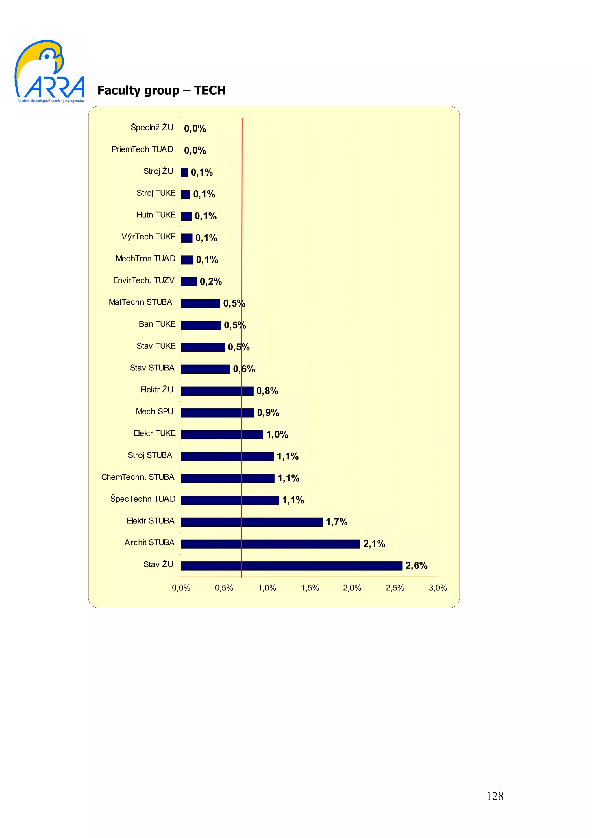 Faculty group – TECH

      ŠpecInž ŽU     0,0%

  PriemTech TUAD     0,0%

         Stroj ŽU      0,1%

       Stroj TUKE      0,1%

       Hutn TUKE       0,1%

    VýrTech TUKE       0,1%

   MechTron TUAD       0,1%

  EnvirTech. TUZV       0,2%

 MatTechn STUBA                0,5%

        Ban TUKE               0,5%

       Stav TUKE                0,5%

      Stav STUBA                 0,6%

        Elektr ŽU                       0,8%

       Mech SPU                         0,9%

       Elektr TUKE                       1,0%

     Stroj STUBA                               1,1%

ChemTechn. STUBA                               1,1%

  ŠpecTechn TUAD                               1,1%

     Elektr STUBA                                            1,7%

     Archit STUBA                                                      2,1%

         Stav ŽU                                                                     2,6%

                0,0%          0,5%      1,0%          1,5%      2,0%          2,5%          3,0%




                                                                                                   128
 