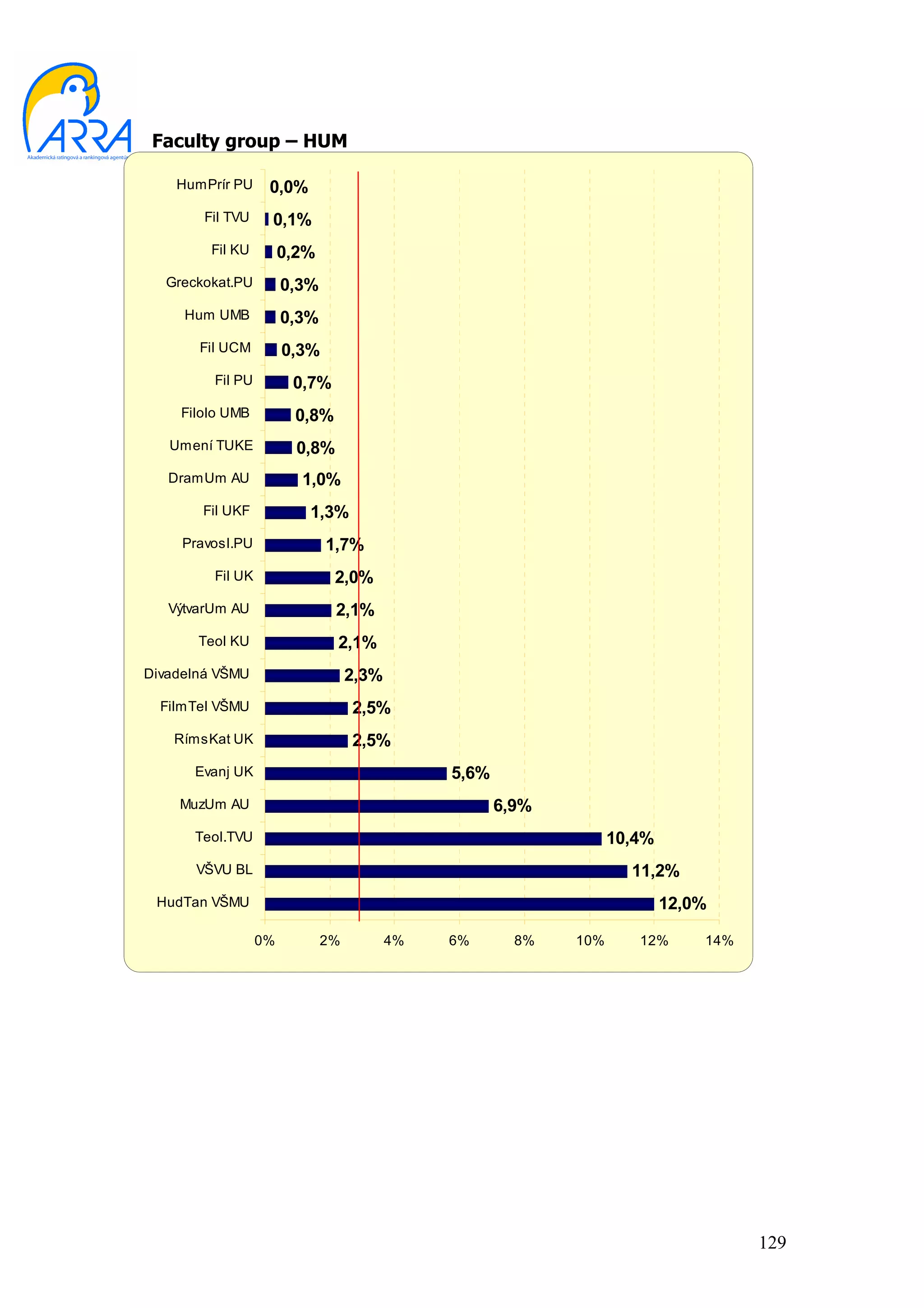 Faculty group – HUM

    HumPrír PU     0,0%
        Fil TVU    0,1%
         Fil KU        0,2%
  Greckokat.PU         0,3%
     Hum UMB           0,3%
       Fil UCM         0,3%
         Fil PU         0,7%
    Filolo UMB          0,8%
   Umení TUKE            0,8%
   DramUm AU             1,0%
       Fil UKF            1,3%
     Pravosl.PU               1,7%
         Fil UK                2,0%
   VýtvarUm AU                  2,1%
       Teol KU                  2,1%
Divadelná VŠMU                     2,3%
  FilmTel VŠMU                     2,5%
    RímsKat UK                     2,5%
      Evanj UK                                 5,6%
    MuzUm AU                                          6,9%
      Teol.TVU                                                     10,4%
      VŠVU BL                                                        11,2%
 HudTan VŠMU                                                               12,0%

                  0%          2%          4%   6%       8%   10%      12%      14%




                                                                                     129
 