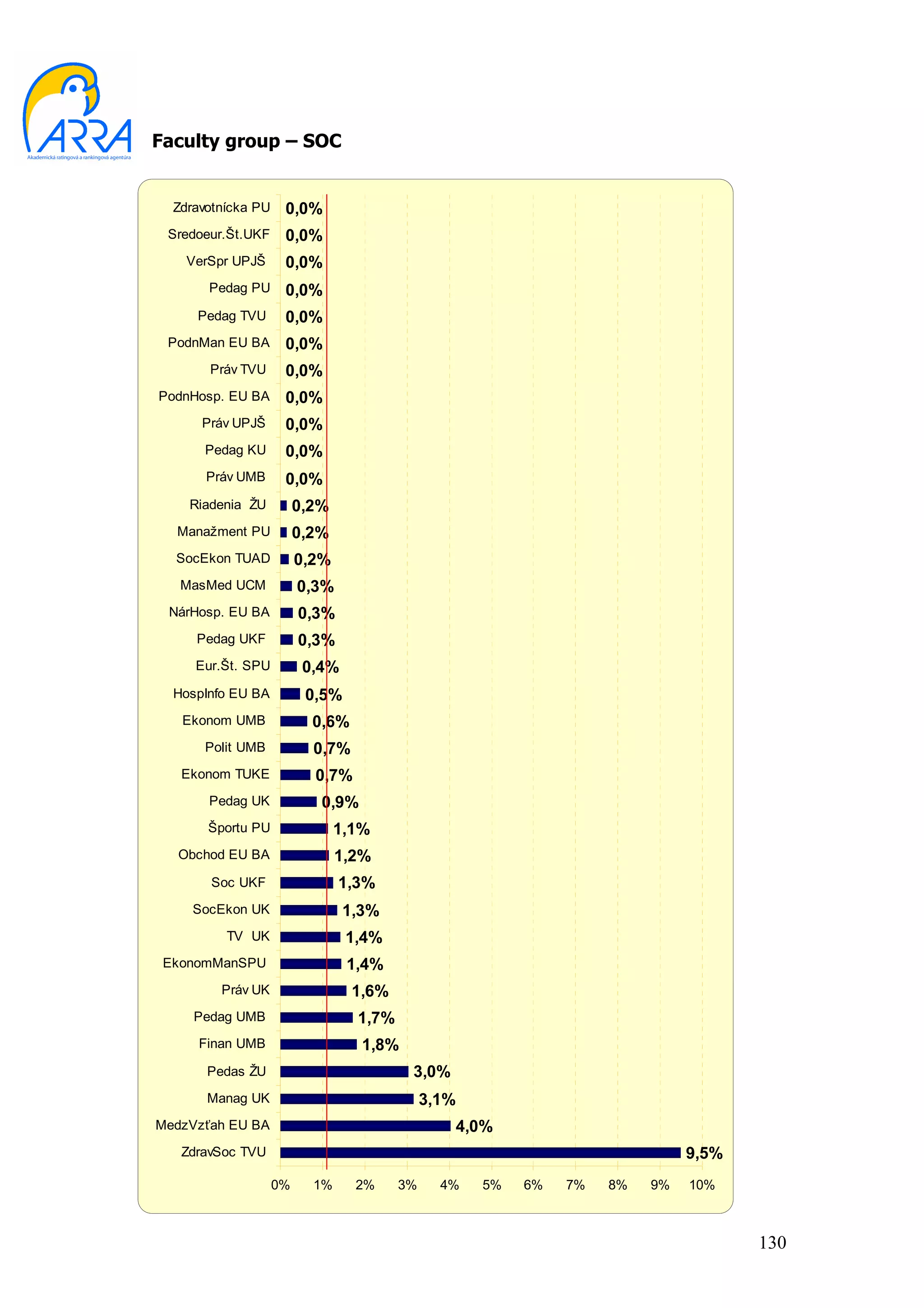 Faculty group – SOC


  Zdravotnícka PU    0,0%
 Sredoeur.Št.UKF     0,0%
    VerSpr UPJŠ      0,0%
       Pedag PU      0,0%
     Pedag TVU       0,0%
 PodnMan EU BA       0,0%
       Práv TVU      0,0%
PodnHosp. EU BA      0,0%
      Práv UPJŠ      0,0%
      Pedag KU       0,0%
       Práv UMB      0,0%
    Riadenia ŽU          0,2%
  Manažment PU           0,2%
  SocEkon TUAD           0,2%
   MasMed UCM            0,3%
 NárHosp. EU BA          0,3%
     Pedag UKF           0,3%
     Eur.Št. SPU          0,4%
  HospInfo EU BA          0,5%
   Ekonom UMB              0,6%
      Polit UMB            0,7%
   Ekonom TUKE             0,7%
       Pedag UK             0,9%
       Športu PU                1,1%
  Obchod EU BA                  1,2%
       Soc UKF                  1,3%
     SocEkon UK                  1,3%
          TV UK                  1,4%
 EkonomManSPU                    1,4%
         Práv UK                  1,6%
     Pedag UMB                    1,7%
     Finan UMB                     1,8%
       Pedas ŽU                           3,0%
       Manag UK                               3,1%
MedzVzťah EU BA                                  4,0%
   ZdravSoc TVU                                                               9,5%
                    0%     1%     2%     3%     4%   5%   6%   7%   8%   9%   10%



                                                                                     130
 