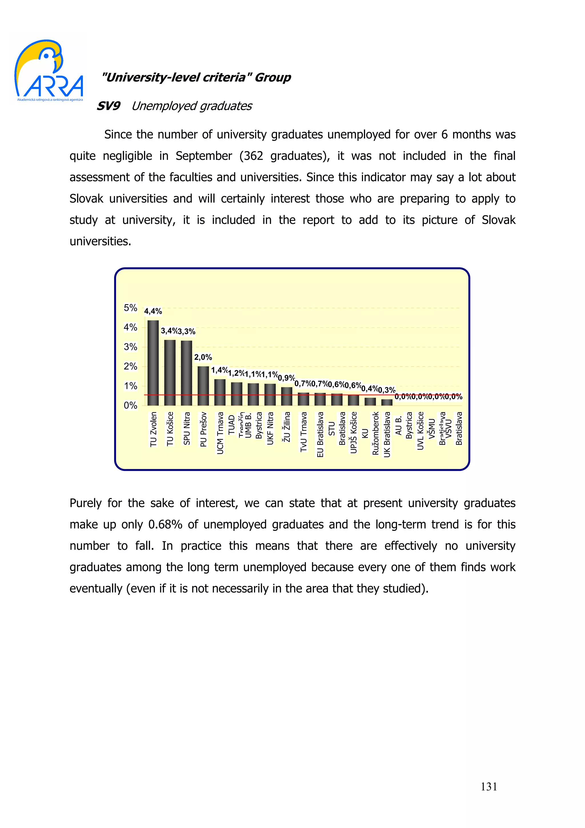 "University-level criteria" Group

     SV9 Unemployed graduates

       Since the number of university graduates unemployed for over 6 months was
quite negligible in September (362 graduates), it was not included in the final
assessment of the faculties and universities. Since this indicator may say a lot about
Slovak universities and will certainly interest those who are preparing to apply to
study at university, it is included in the report to add to its picture of Slovak
universities.




           5% 4,4%

           4%               3,4%3,3%

           3%
                                                    2,0%
           2%                                                   1,4%1,2%
                                                                        1,1%1,1%0,9%
           1%                                                                       0,7%0,7%0,6%0,6%
                                                                                                    0,4%0,3%
                                                                                                            0,0%0,0%0,0%0,0%
           0%
                                                                                ŽU Žilina




                                                                                                         UK Bratislava
                TU Zvolen




                                                                                                            Bratislava




                                                                                                            Bratislava

                                                                                                            Bratislava
                                                                                                          Ružomberok
                                                                                                         EU Bratislava



                                                                                                          UPJŠ Košice




                                                                                                           UVL Košice
                                                                   Bystrica




                                                                                                              Bystrica
                                                                   Trenčín




                                                                                            TvU Trnava
                            TU Košice



                                                    PU Prešov

                                                                UCM Trnava
                                        SPU Nitra




                                                                  UKF Nitra
                                                                   UMB B.
                                                                    TUAD




                                                                                                               AU B.



                                                                                                              VŠMU

                                                                                                              VŠVU
                                                                                                               STU



                                                                                                              KU




Purely for the sake of interest, we can state that at present university graduates
make up only 0.68% of unemployed graduates and the long-term trend is for this
number to fall. In practice this means that there are effectively no university
graduates among the long term unemployed because every one of them finds work
eventually (even if it is not necessarily in the area that they studied).




                                                                                                                               131
 