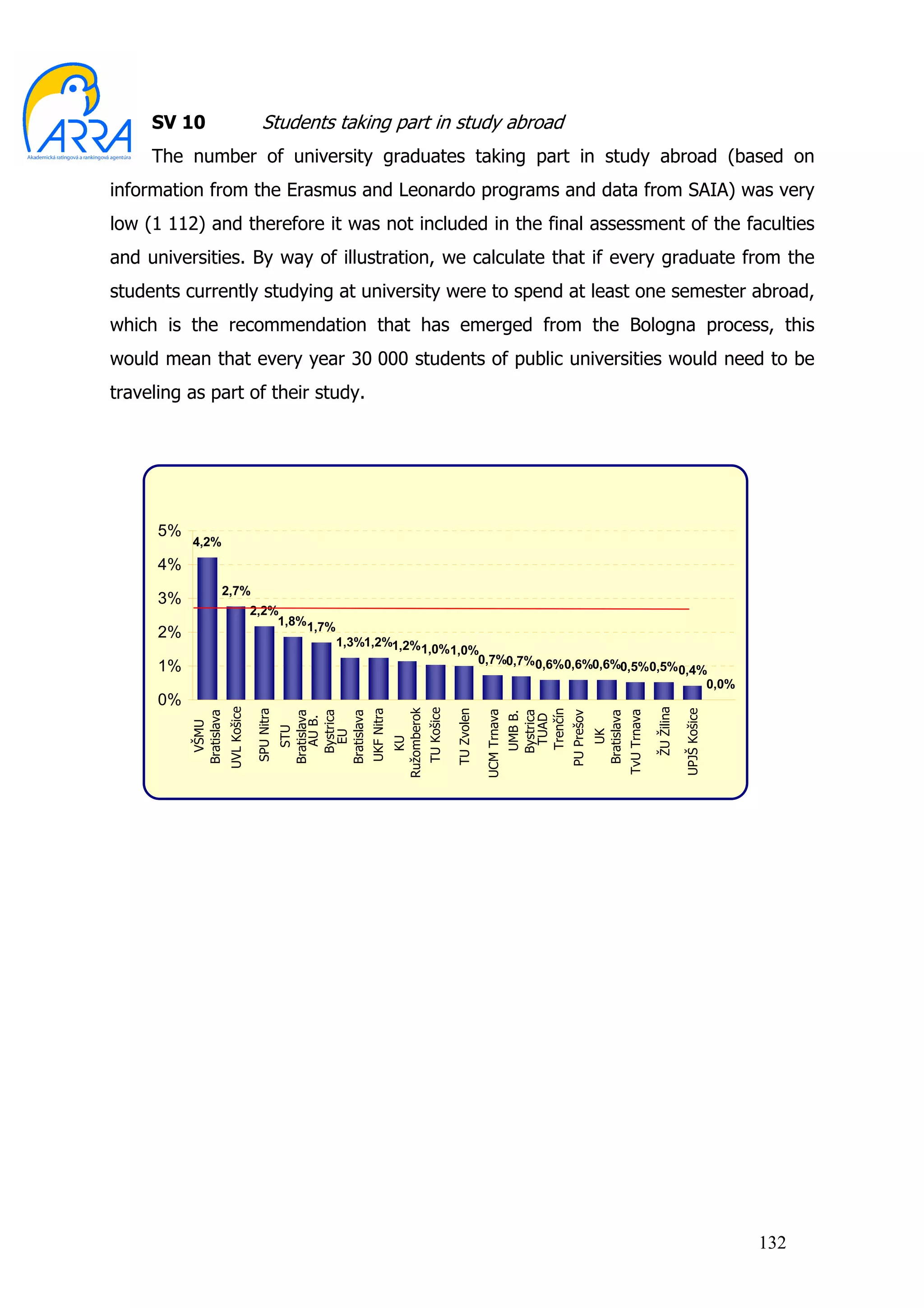 SV 10                              Students taking part in study abroad
     The number of university graduates taking part in study abroad (based on
information from the Erasmus and Leonardo programs and data from SAIA) was very
low (1 112) and therefore it was not included in the final assessment of the faculties
and universities. By way of illustration, we calculate that if every graduate from the
students currently studying at university were to spend at least one semester abroad,
which is the recommendation that has emerged from the Bologna process, this
would mean that every year 30 000 students of public universities would need to be
traveling as part of their study.




      5%
           4,2%
      4%
                    2,7%
      3%
                                     2,2%
                                         1,8%1,7%
      2%
                                                       1,3%1,2%1,2%
                                                                    1,0%1,0%
                                                                            0,7%0,7%0,6%0,6%0,6%
      1%                                                                                        0,5%0,5%                                                                                 0,4%
                                                                                                                                                                                             0,0%
      0%
                        UVL Košice




                                                                                                                                                                             ŽU Žilina
                                                                                       TU Košice
                                                                          Ružomberok




                                                                                                                                                                                         UPJŠ Košice
                                                              UKF Nitra




                                                                                                   TU Zvolen
                                     SPU Nitra




                                                                                                                            Trenčín
                                                                                                               UCM Trnava




                                                                                                                                                                TvU Trnava
                                                   Bystrica




                                                                                                                            Bystrica


                                                                                                                                       PU Prešov
           Bratislava




                                                 Bratislava



                                                 Bratislava




                                                                                                                                                   Bratislava
                                                                                                                            UMB B.

                                                                                                                             TUAD
                                                    AU B.
             VŠMU




                                                    STU




                                                                                                                                                      UK
                                                    EU



                                                                              KU




                                                                                                                                                                                                       132
 