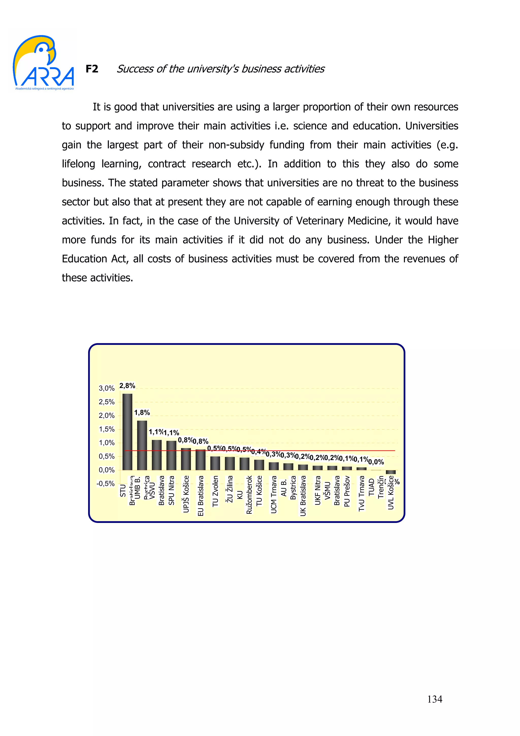 F2          Success of the university's business activities


       It is good that universities are using a larger proportion of their own resources
to support and improve their main activities i.e. science and education. Universities
gain the largest part of their non-subsidy funding from their main activities (e.g.
lifelong learning, contract research etc.). In addition to this they also do some
business. The stated parameter shows that universities are no threat to the business
sector but also that at present they are not capable of earning enough through these
activities. In fact, in the case of the University of Veterinary Medicine, it would have
more funds for its main activities if it did not do any business. Under the Higher
Education Act, all costs of business activities must be covered from the revenues of
these activities.




          3,0% 2,8%
          2,5%
          2,0%      1,8%

          1,5%          1,1%1,1%
          1,0%                  0,8%0,8%
                                        0,5%0,5%0,5%0,4%
          0,5%                                          0,3%0,3%0,2%0,2%0,2%0,1%0,1%0,0%
          0,0%
                                                                             ŽU Žilina




                                                                                         UK Bratislava
                                                              TU Zvolen
                 Bratislava



                 Bratislava




                                                                                                         Bratislava
                                                                          Ružomberok
                                UPJŠ Košice

                                              EU Bratislava




                                                                                                                      UVL Košice
                   Bystrica




                                                                                              Bystrica




                                                                                                                      TvU Trnava

                                                                                                                         Trenčín
                                                                            TU Košice

                                                                                          UCM Trnava




                                                                                                         PU Prešov
                 SPU Nitra




                                                                                                         UKF Nitra
                   UMB B.




                                                                                                                            -0,1%
                                                                                                                          TUAD
                                                                                               AU B.




        -0,5%
                                                                                                           VŠMU
                   VŠVU
                    STU




                                                                              KU




                                                                                                                                    134
 